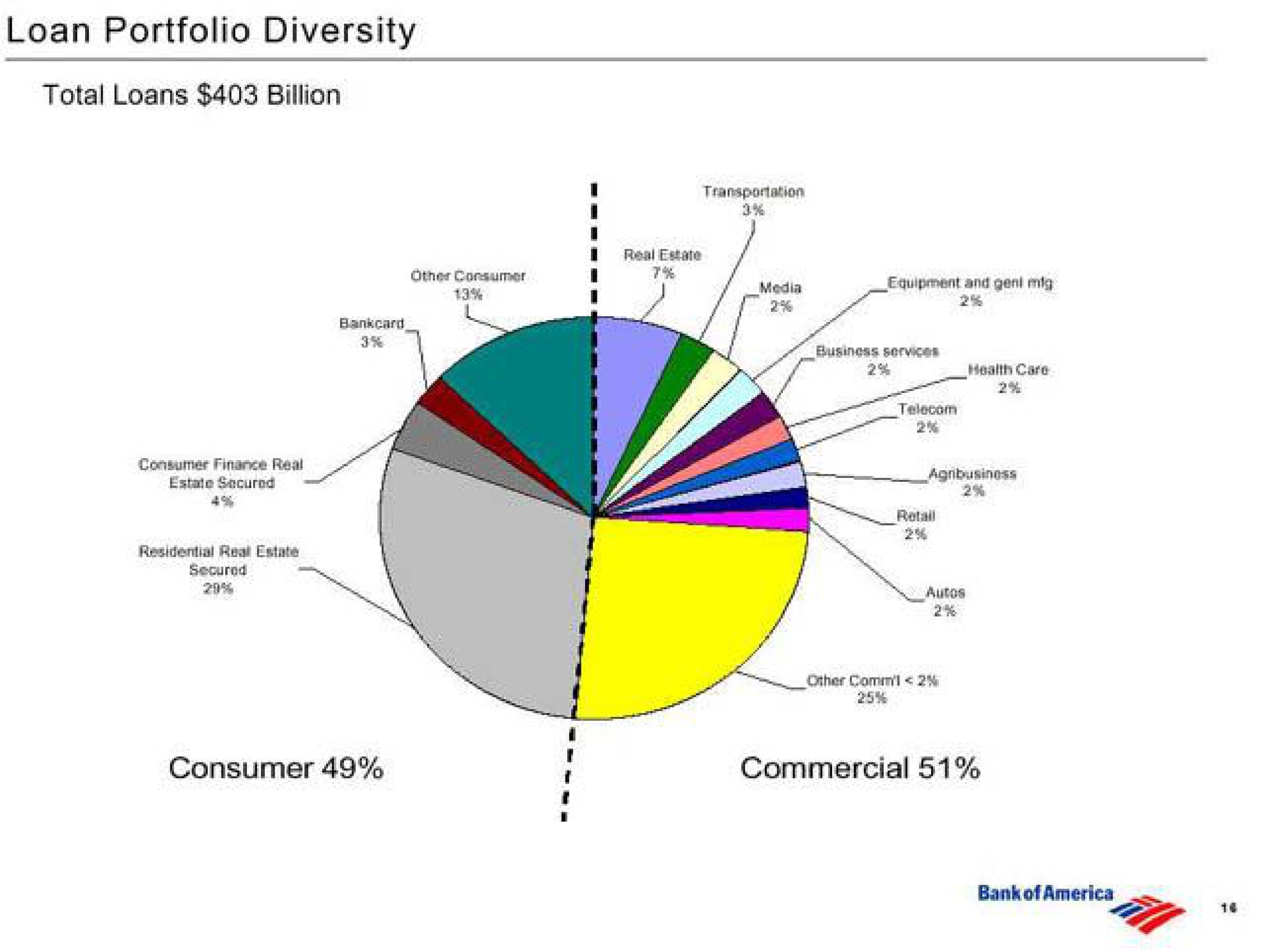 loan portfolio diversity | Bank of America