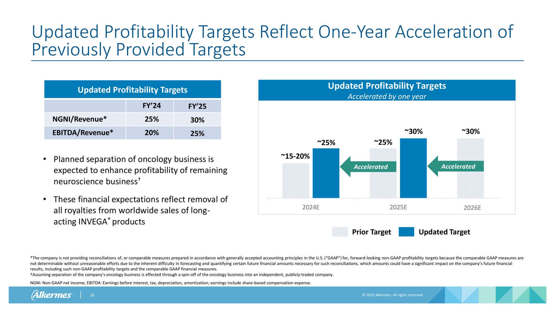 updated profitability targets reflect one year acceleration of previously provided targets | Alkermes