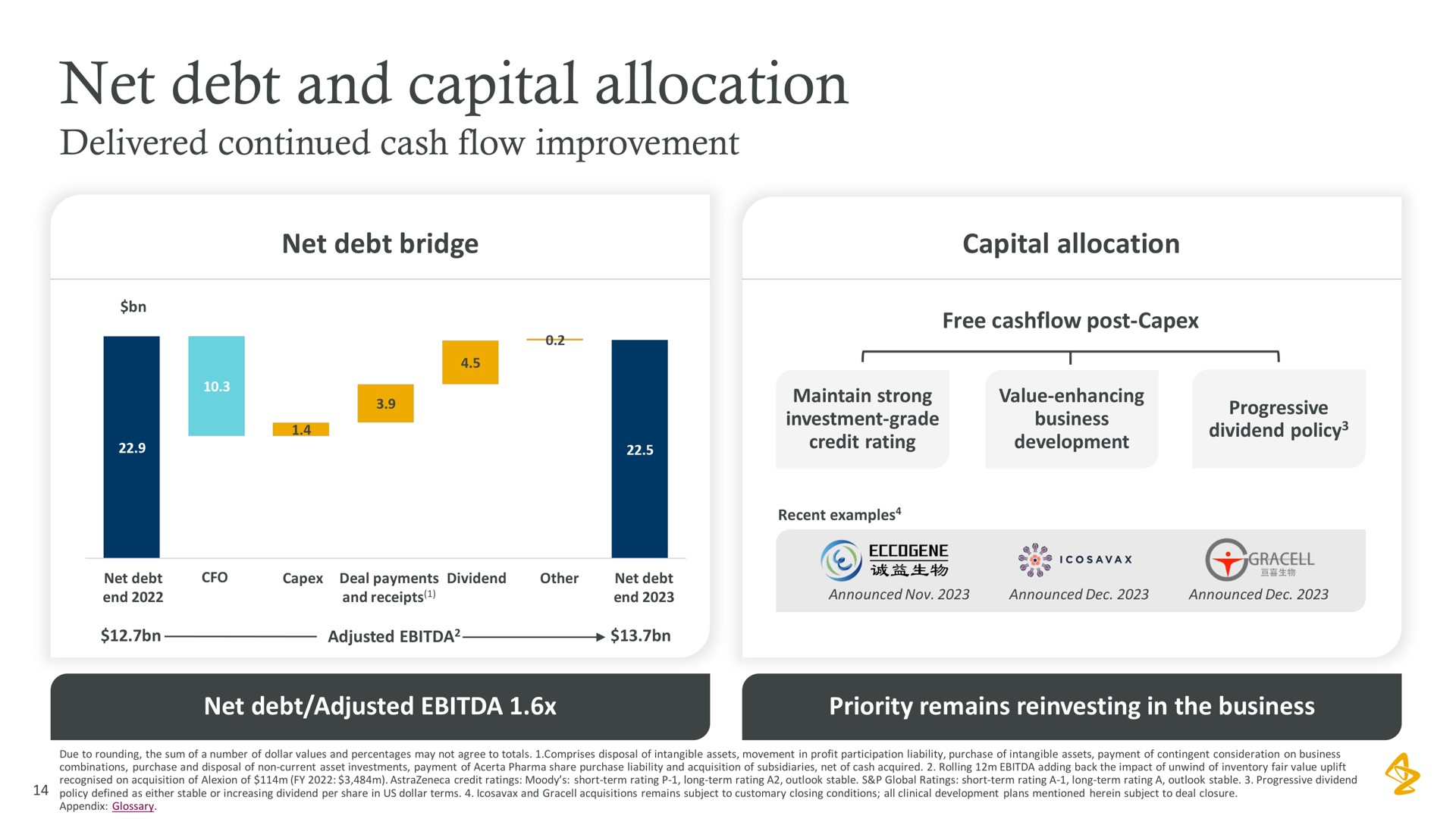 net debt and capital allocation delivered continued cash flow improvement net debt bridge capital allocation net debt adjusted priority remains in the business | AstraZeneca