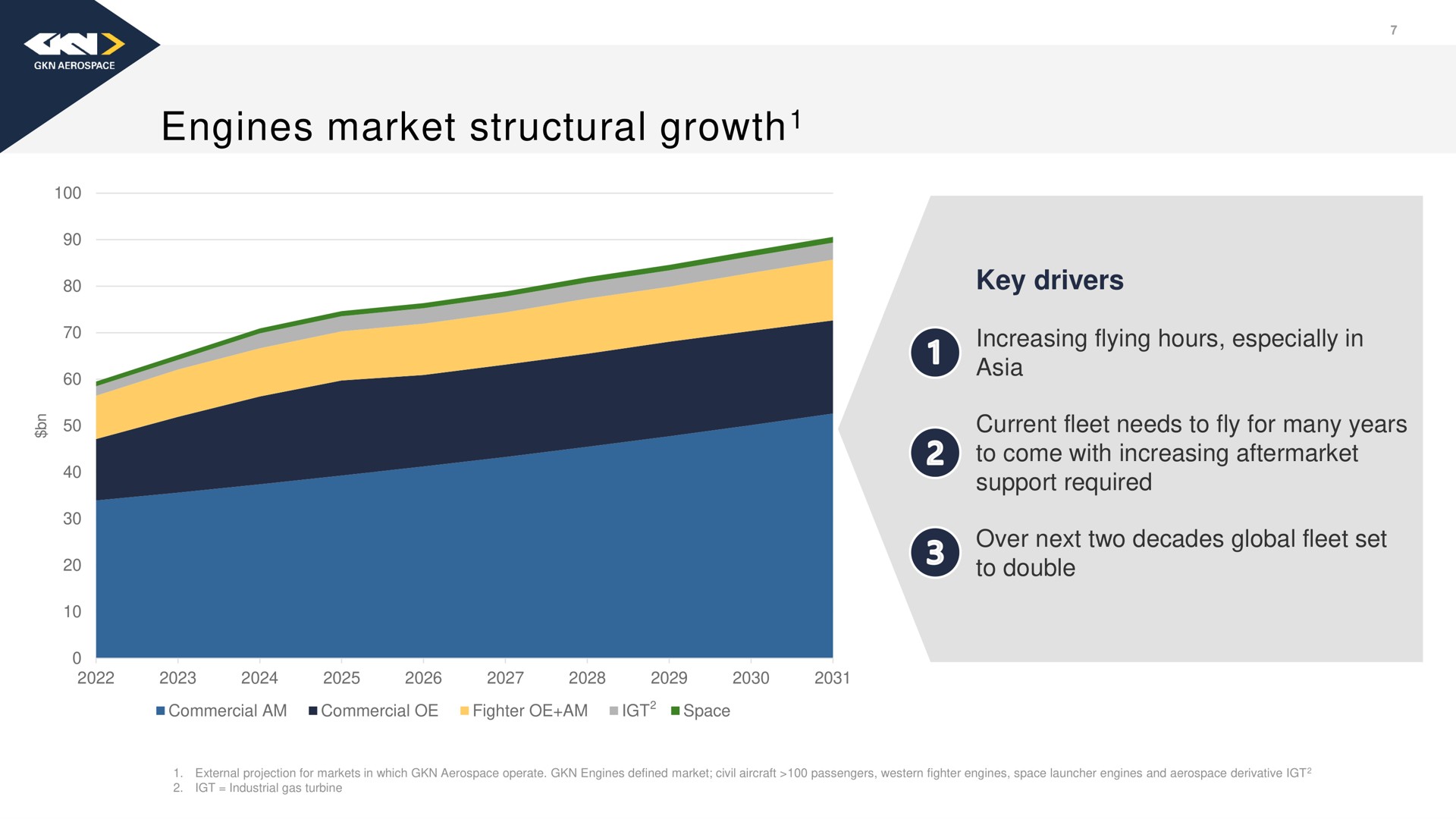 engines market structural growth | Melrose