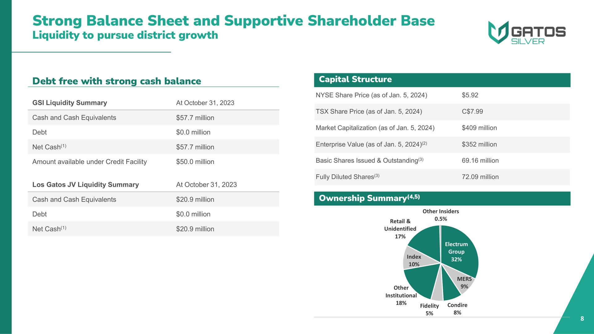 strong balance sheet and supportive shareholder base liquidity to pursue district growth | Gatos Silver