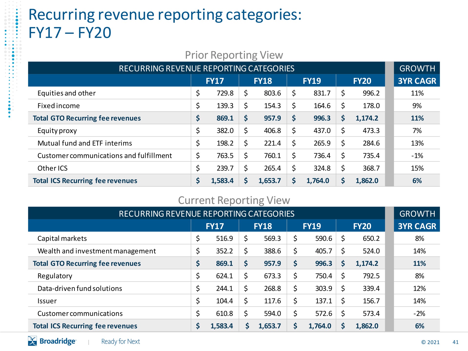 recurring revenue reporting categories | Broadridge Financial Solutions