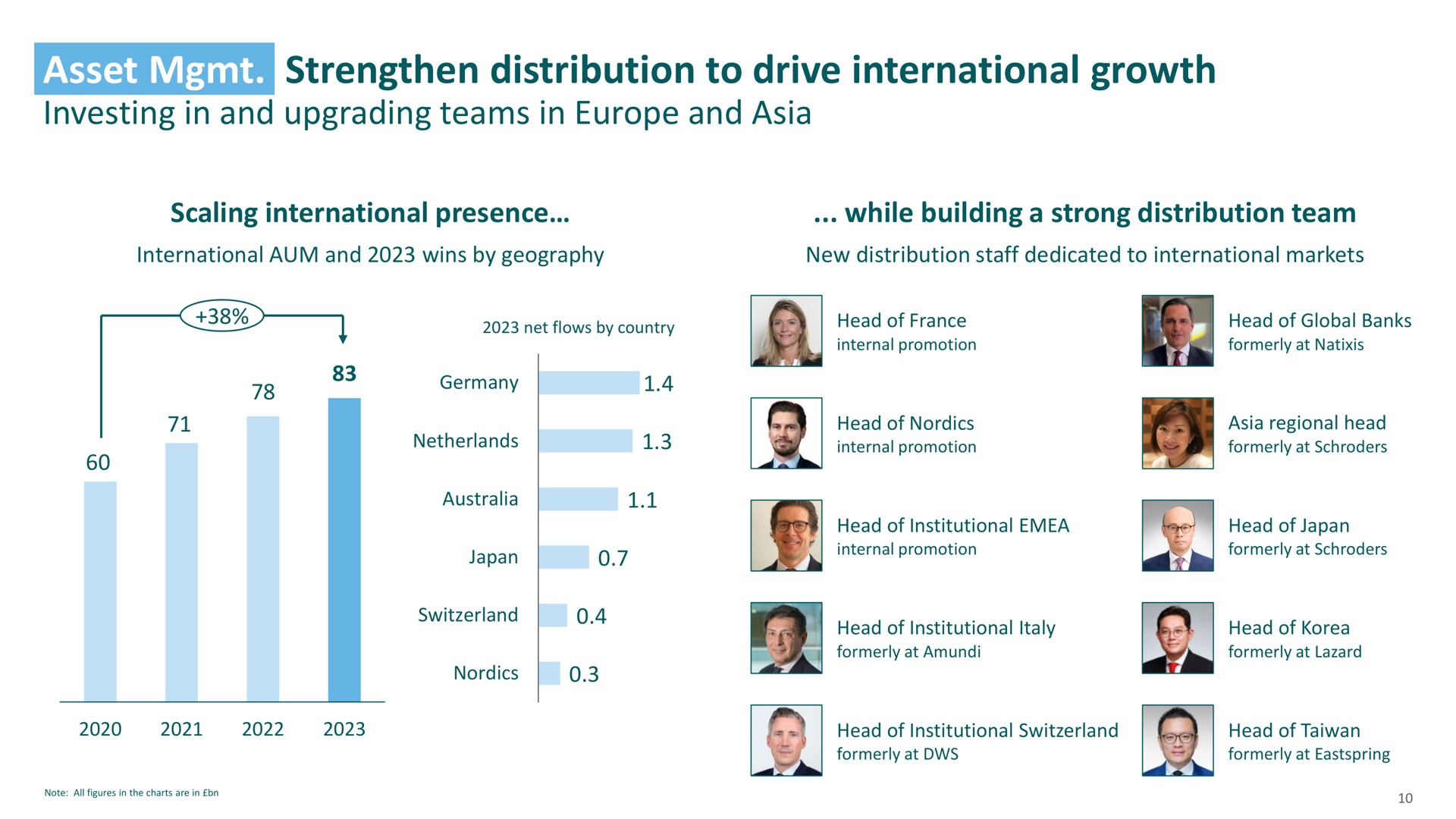 asset strengthen distribution to drive international growth | M&G