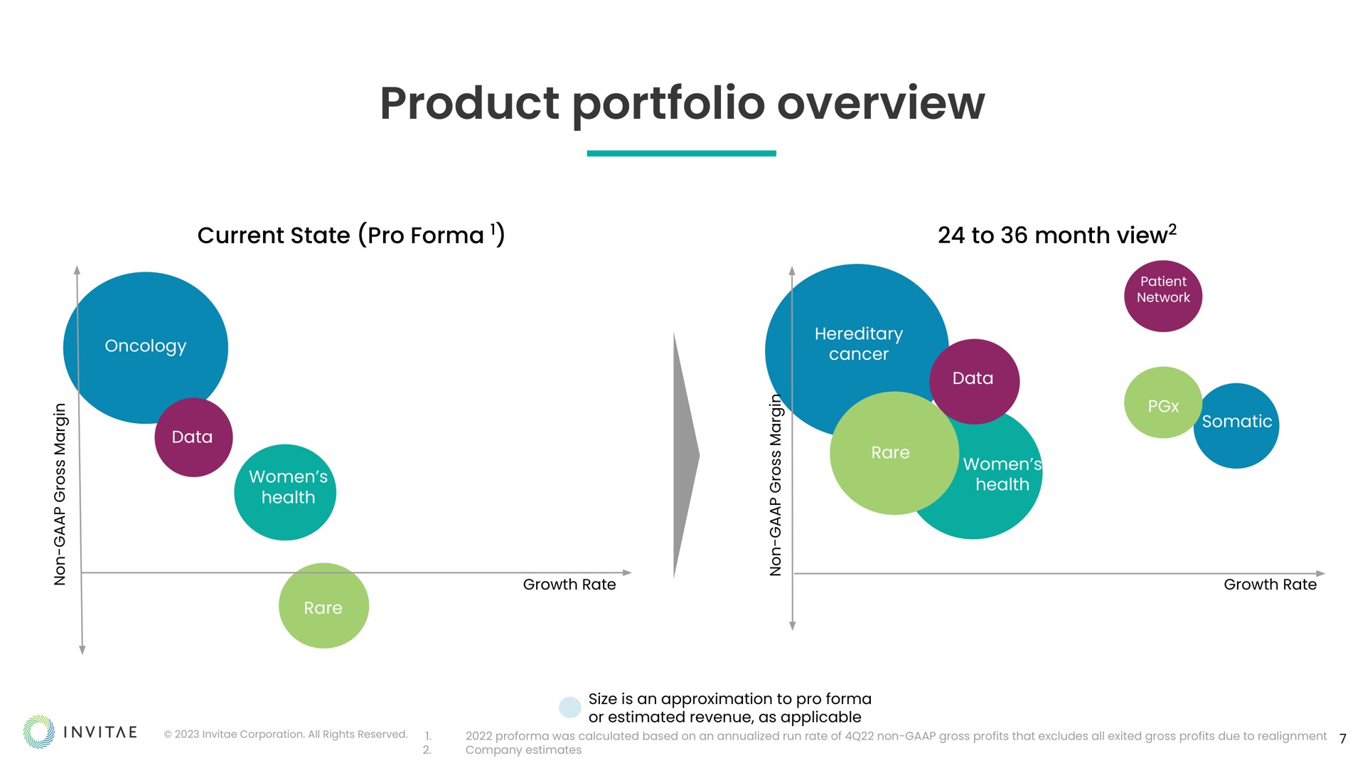 a a non gross margin product portfolio overview | Invitae