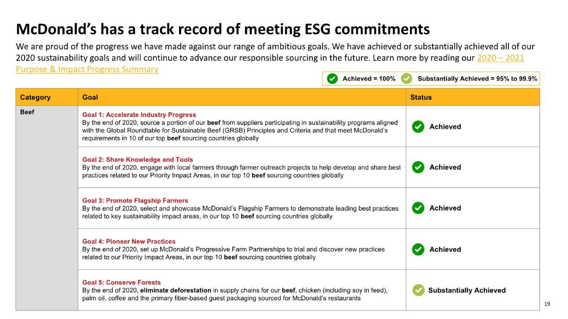 has a track record of meeting commitments | McDonald's