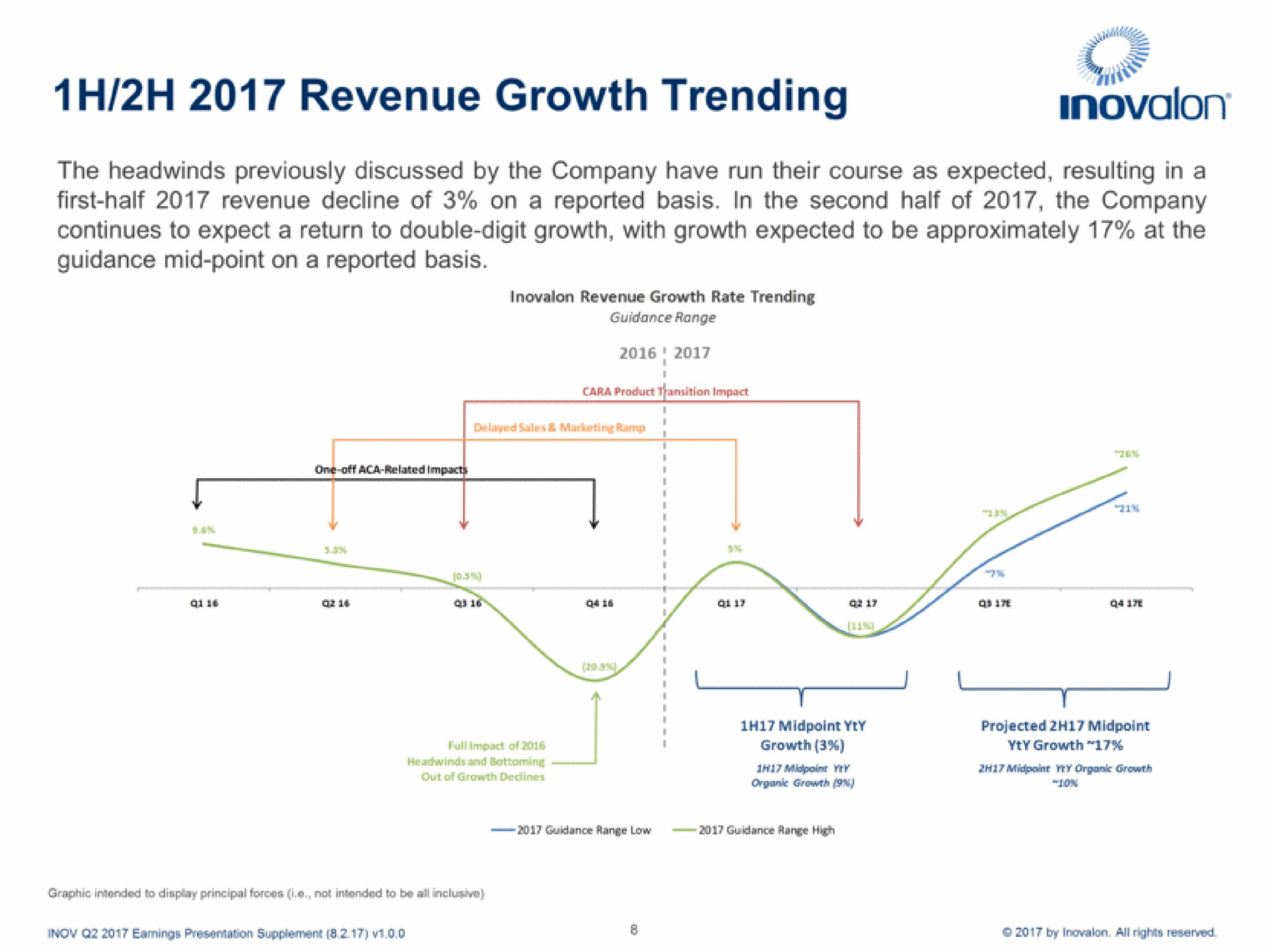 revenue growth trending | Inovalon
