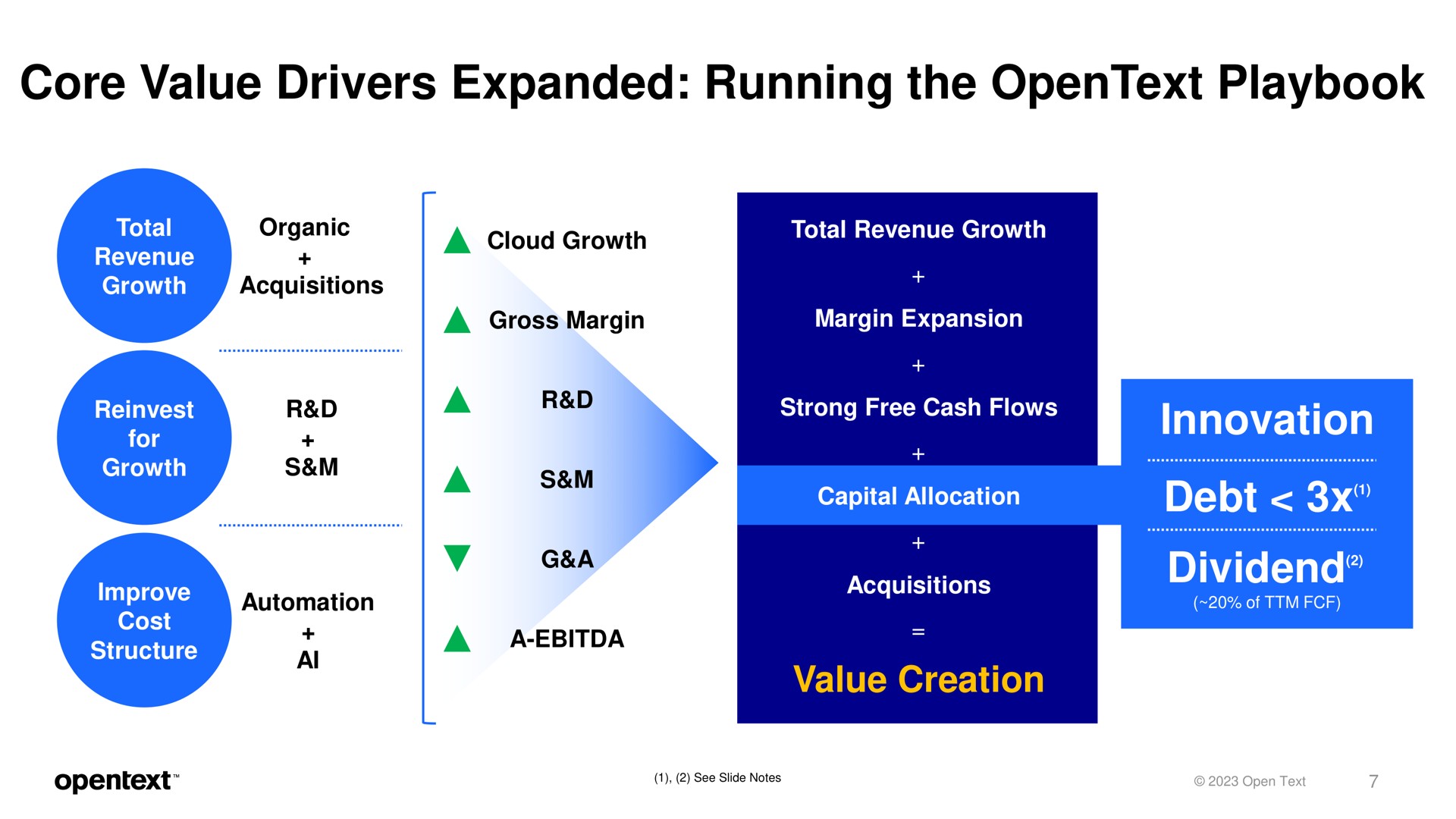 core value drivers expanded running the playbook value creation innovation debt dividend a a a | OpenText