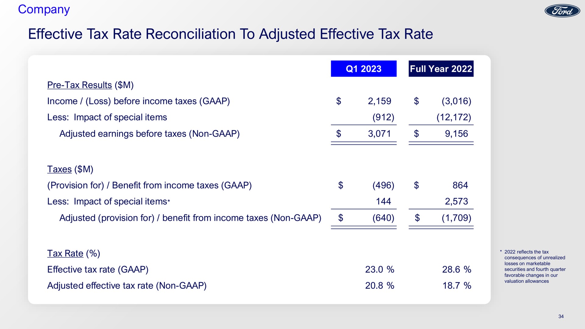 company effective tax rate reconciliation to adjusted effective tax rate tax results a | Ford Credit