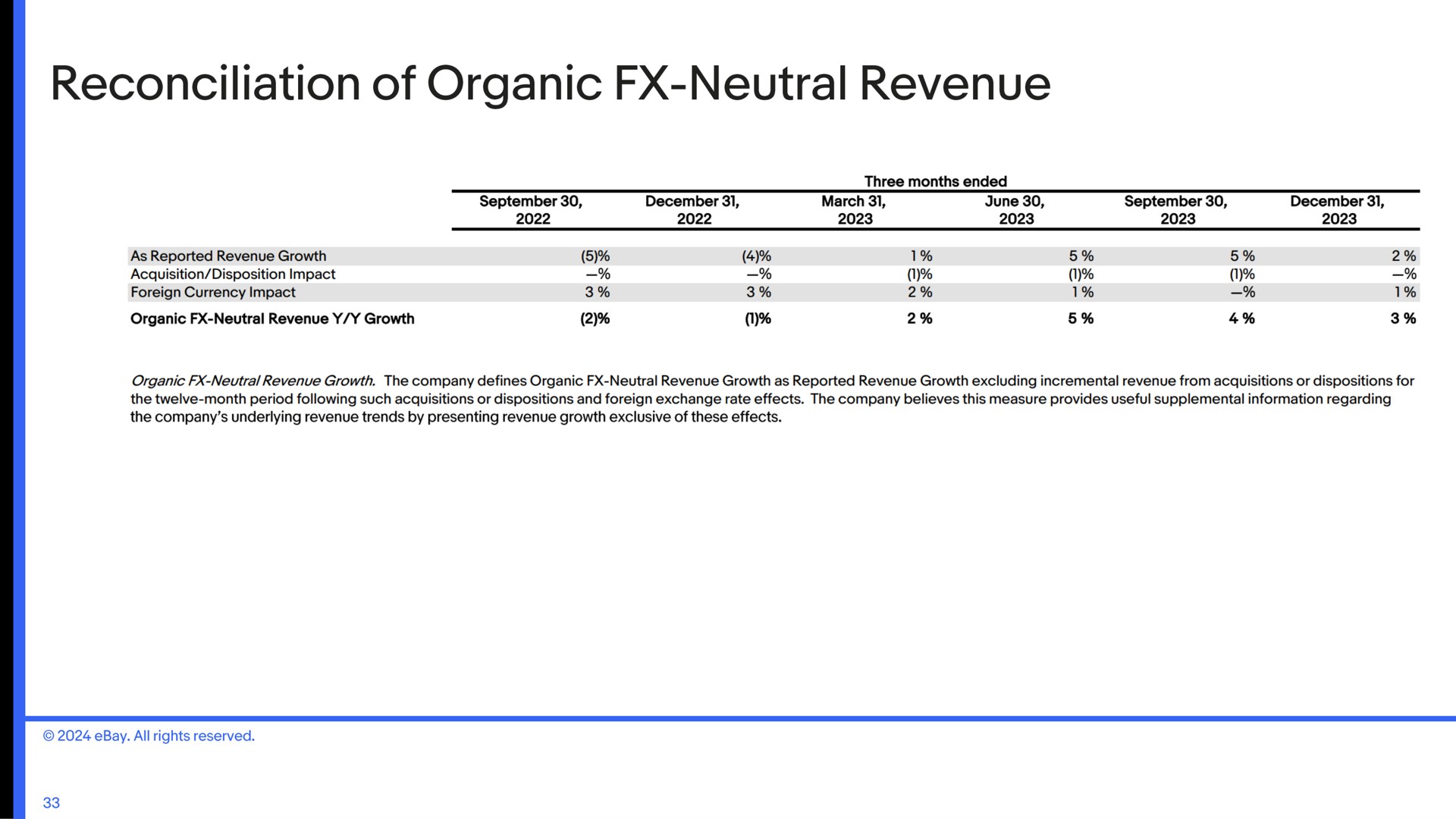 reconciliation of organic neutral revenue | eBay