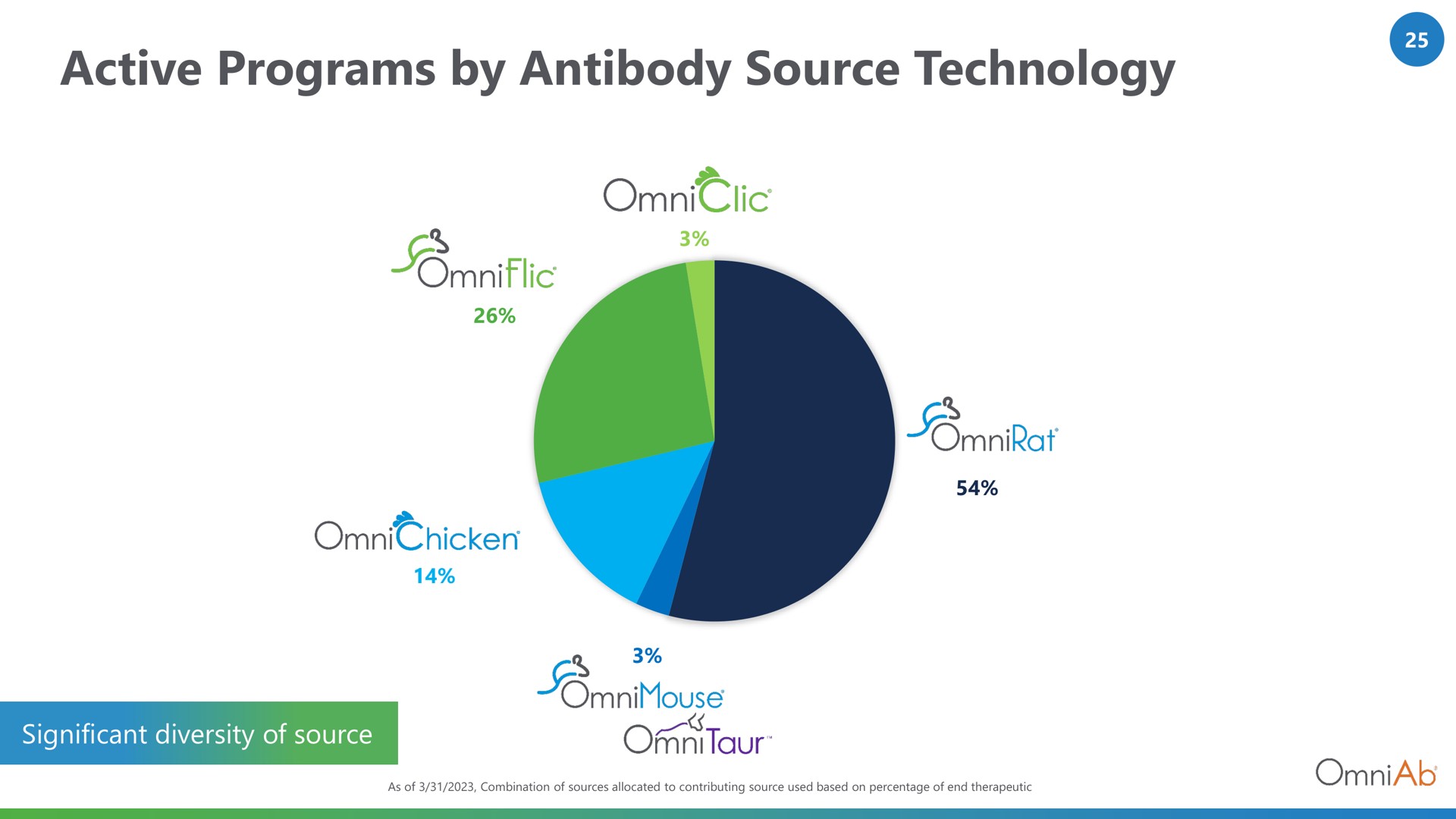 active programs by antibody source technology | OmniAb