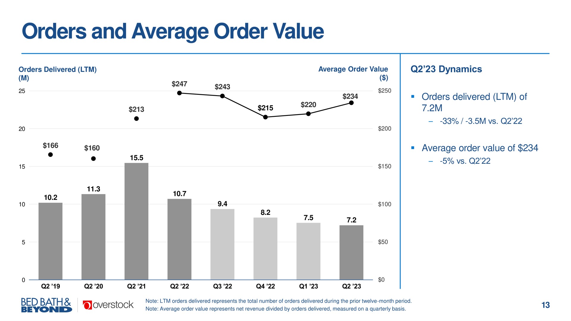 orders and average order value | Overstock