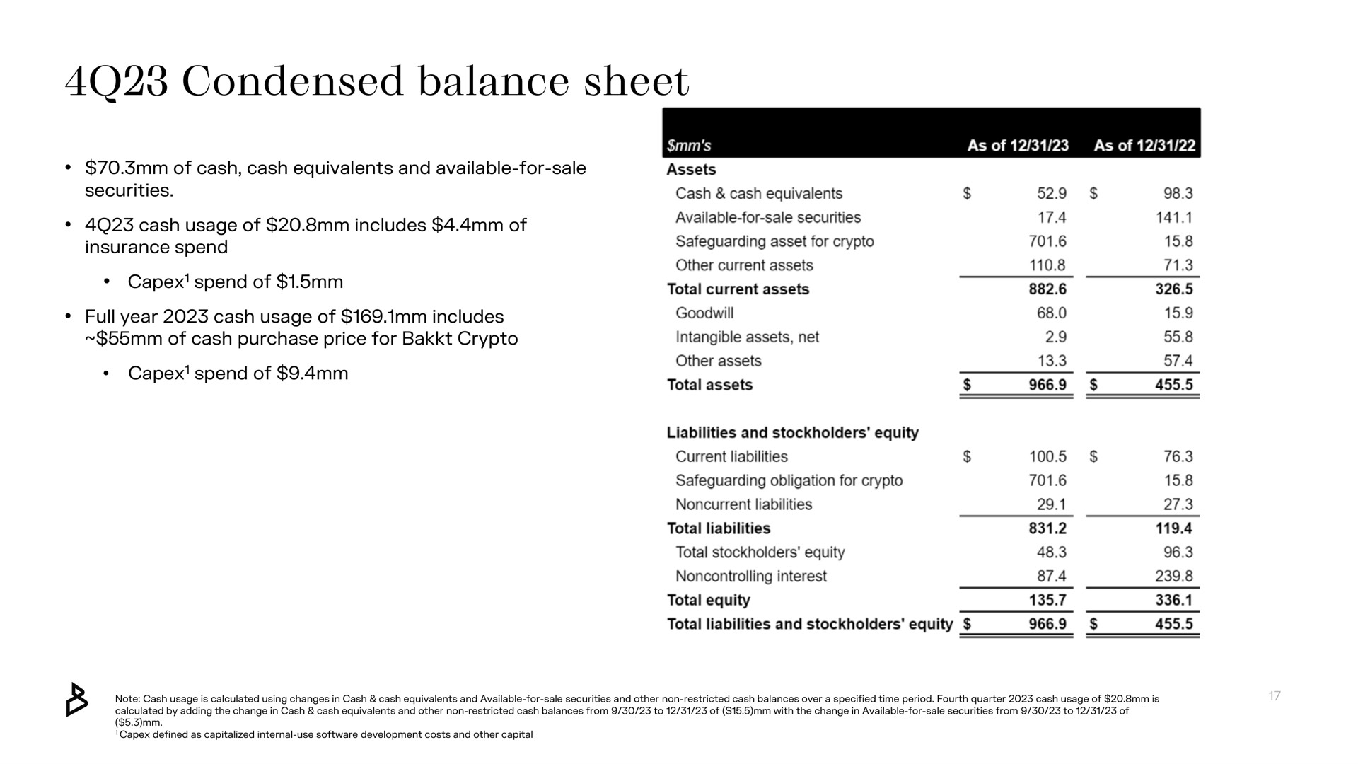 condensed balance sheet spend of total assets | Bakkt