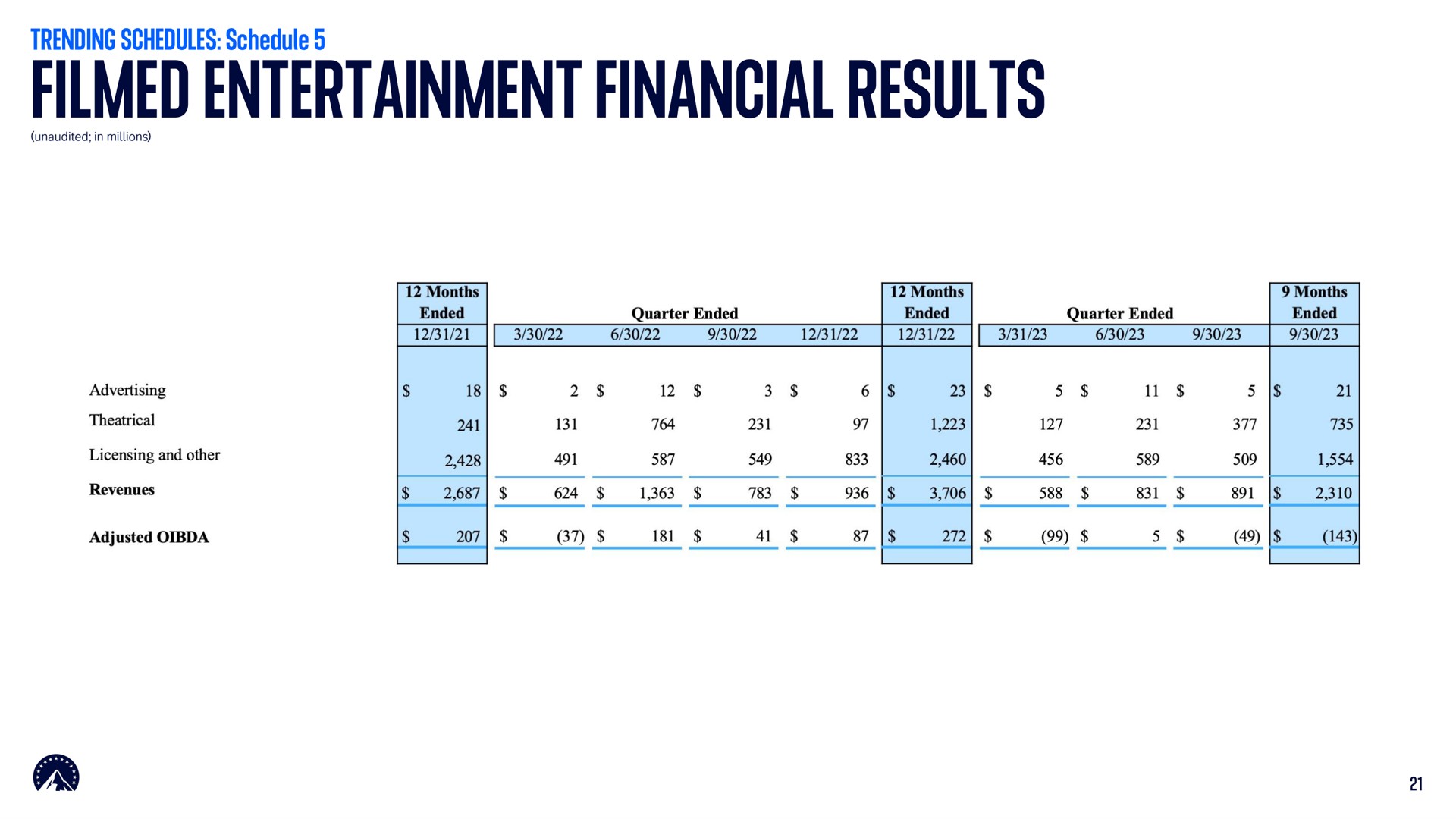 filmed entertainment financial results | Paramount