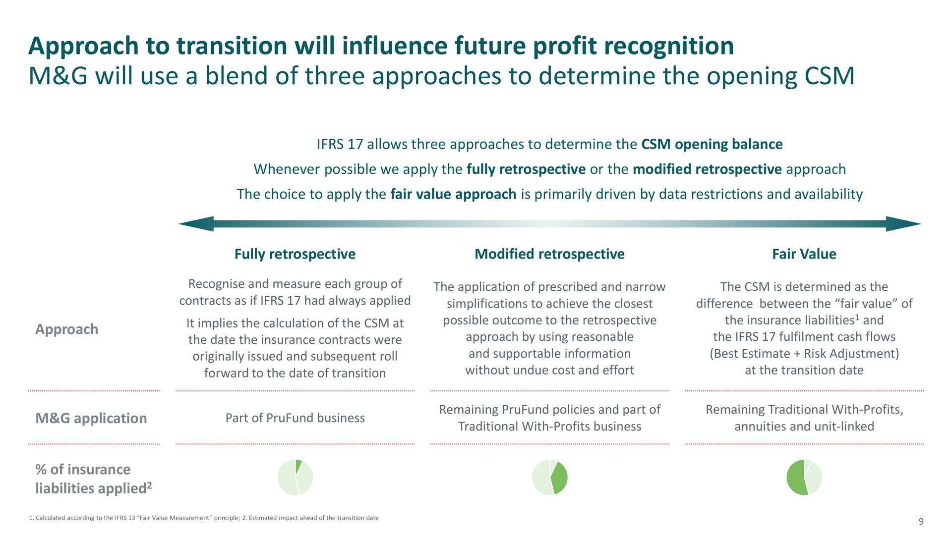 approach to transition will influence future profit recognition will use a blend of three approaches to determine the opening | M&G