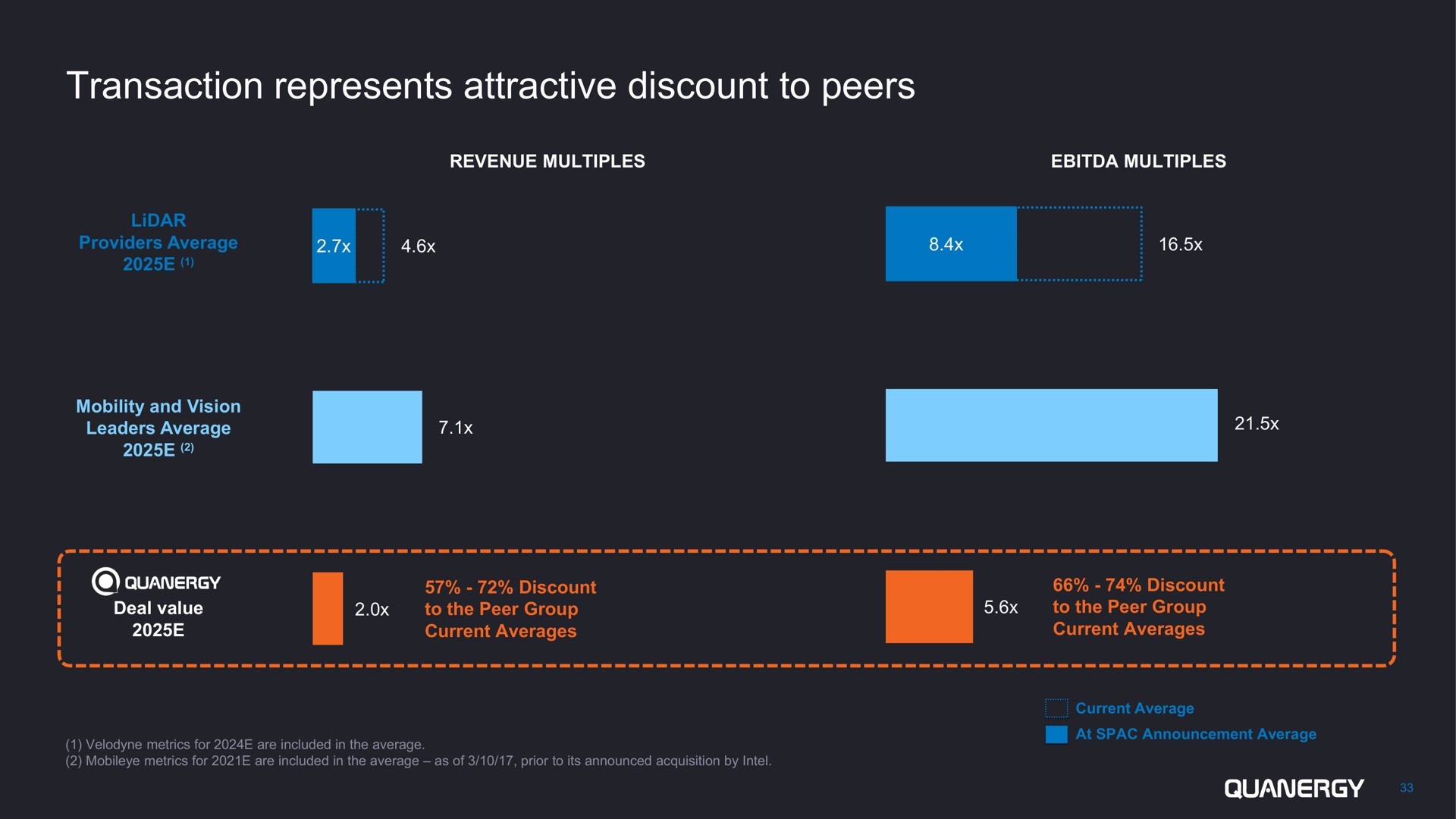 transaction represents attractive discount to peers | Quanergy