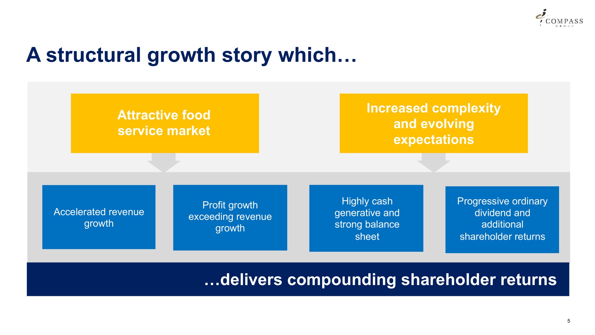 a structural growth story which compass accelerated revenue profit exceeding revenue highly cash generative and strong balance sheet at a dividend and additional shareholder returns delivers compounding shareholder returns | Compass Group