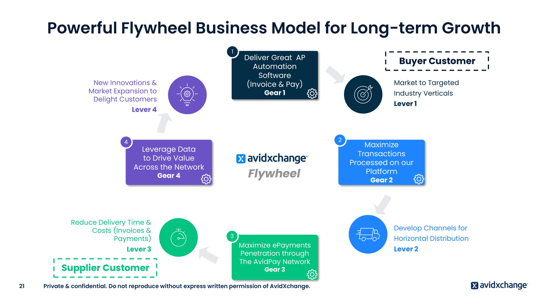 powerful flywheel business model for long term growth | AvidXchange