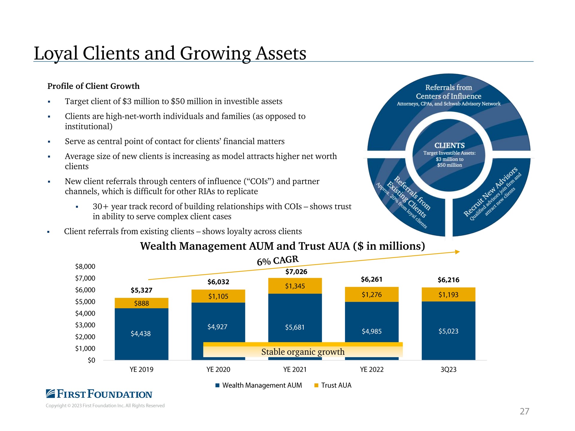 loyal clients and growing assets | First Foundation