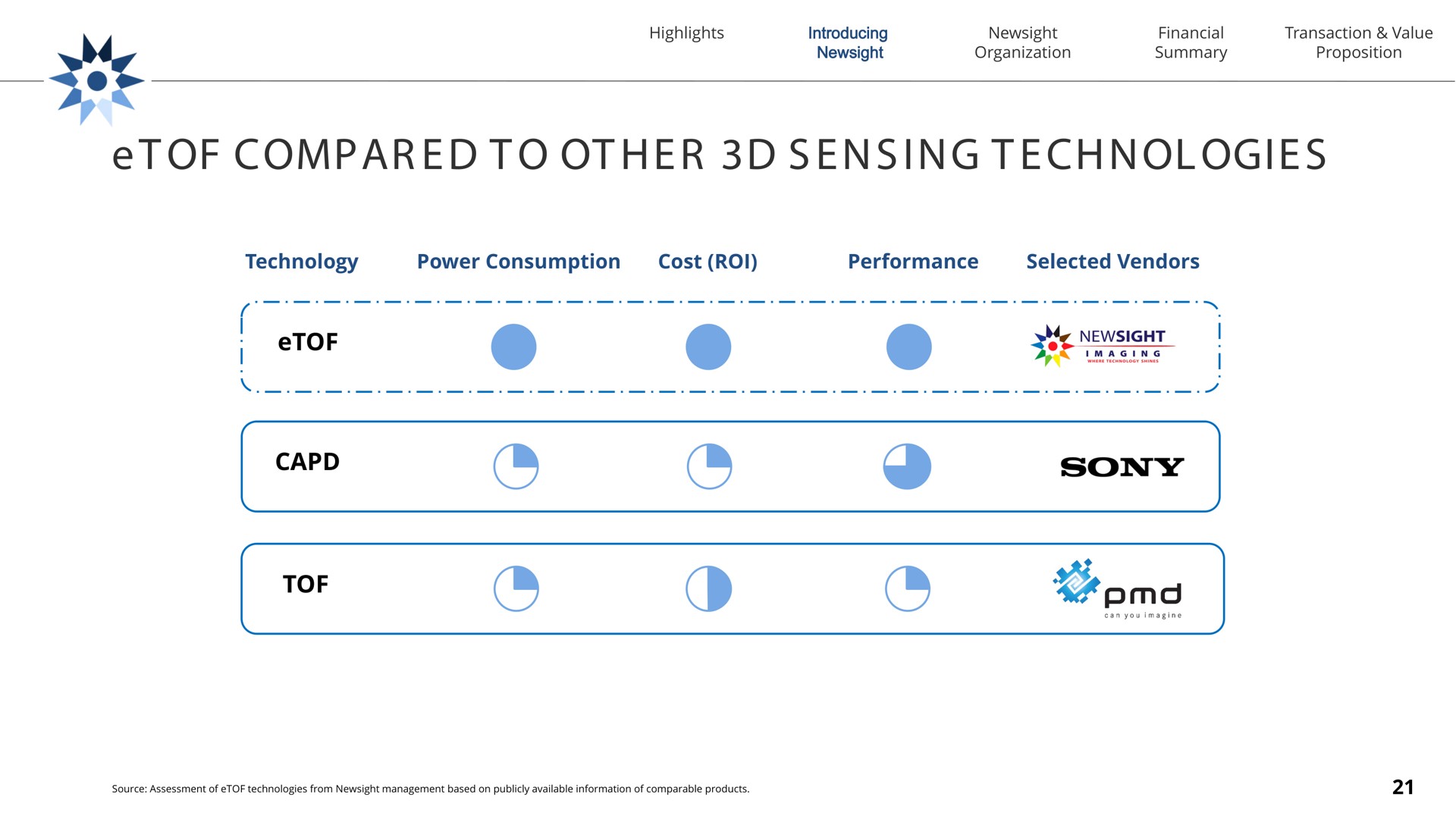 of he ing technology power consumption cost roi performance selected vendors compared to other sensing technologies ses a | Newsight Imaging