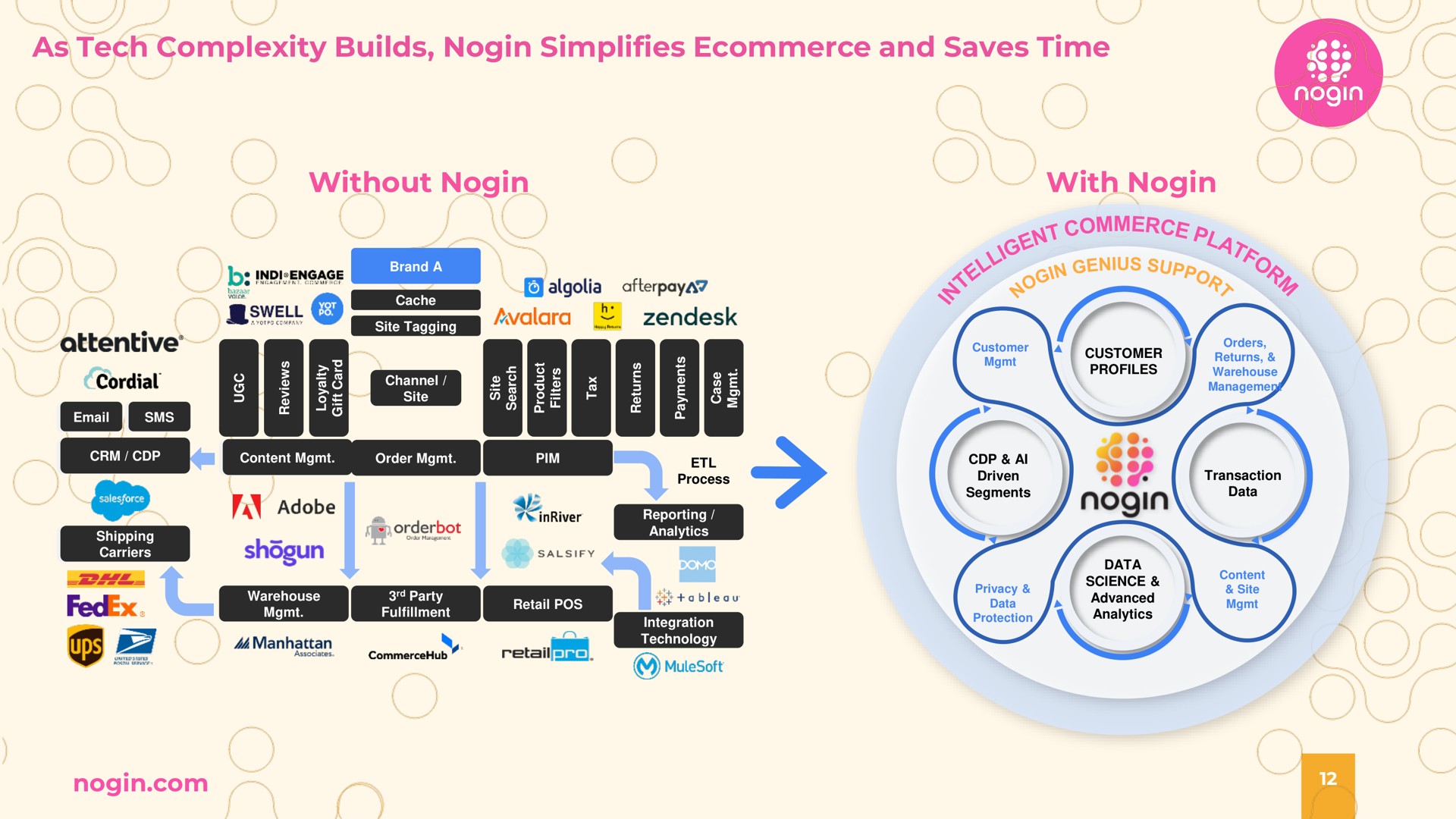 as tech complexity builds simplifies and saves time without with attentive customer | Nogin