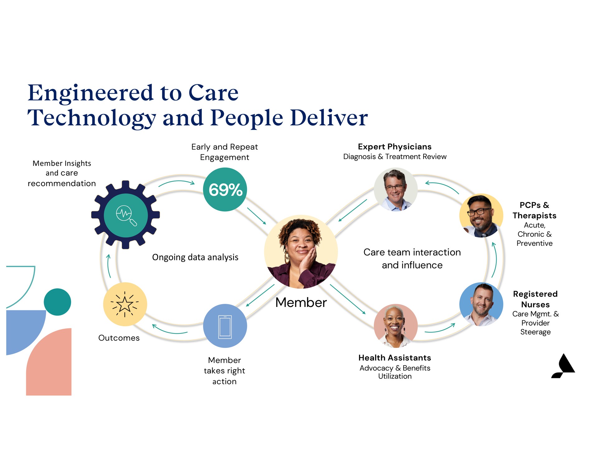 engineered to care technology and people deliver ges | Accolade