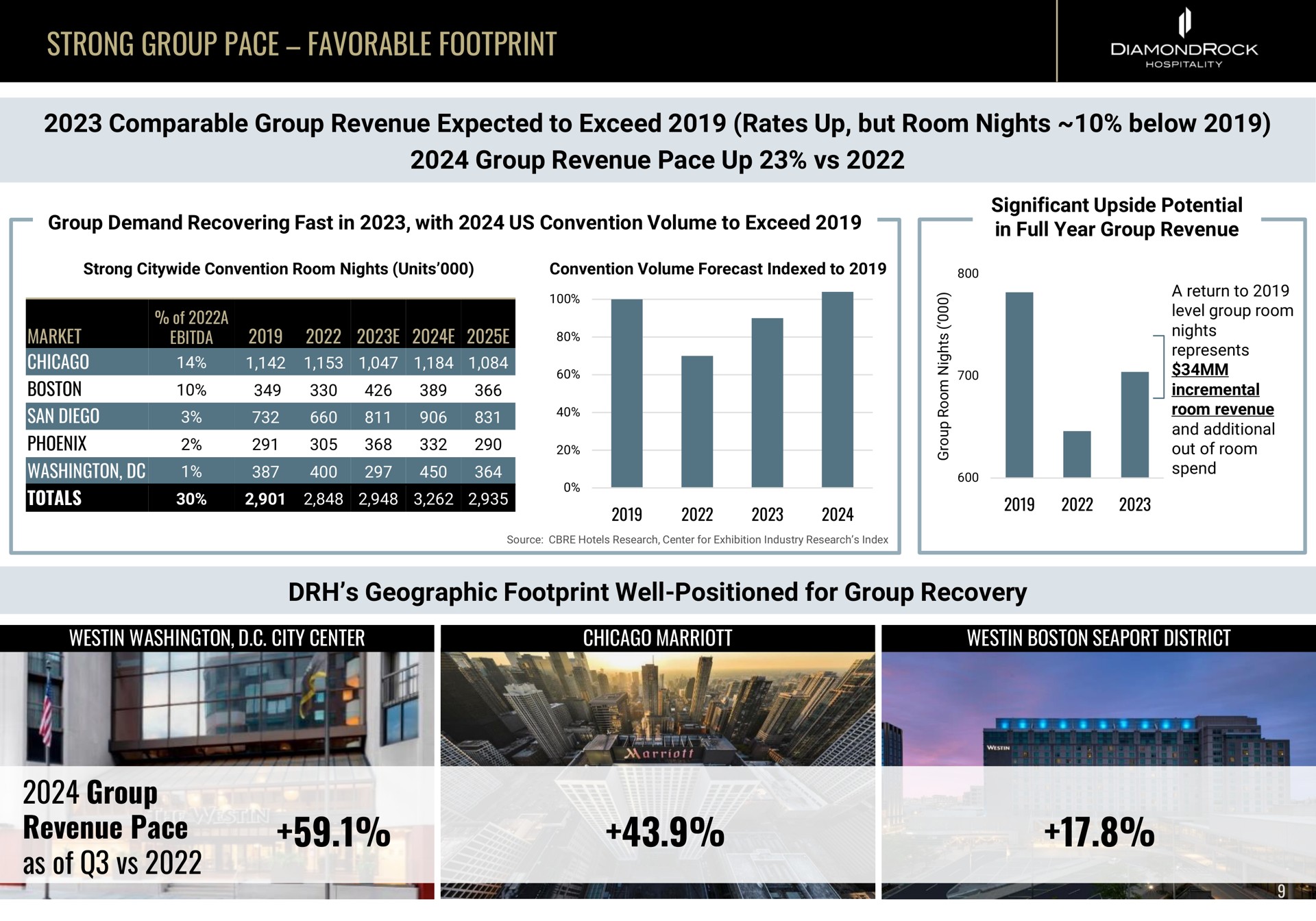 strong group pace favorable footprint comparable group revenue expected to exceed rates up but room nights below group revenue pace up geographic footprint well positioned for group recovery group revenue pace as of | DiamondRock Hospitality