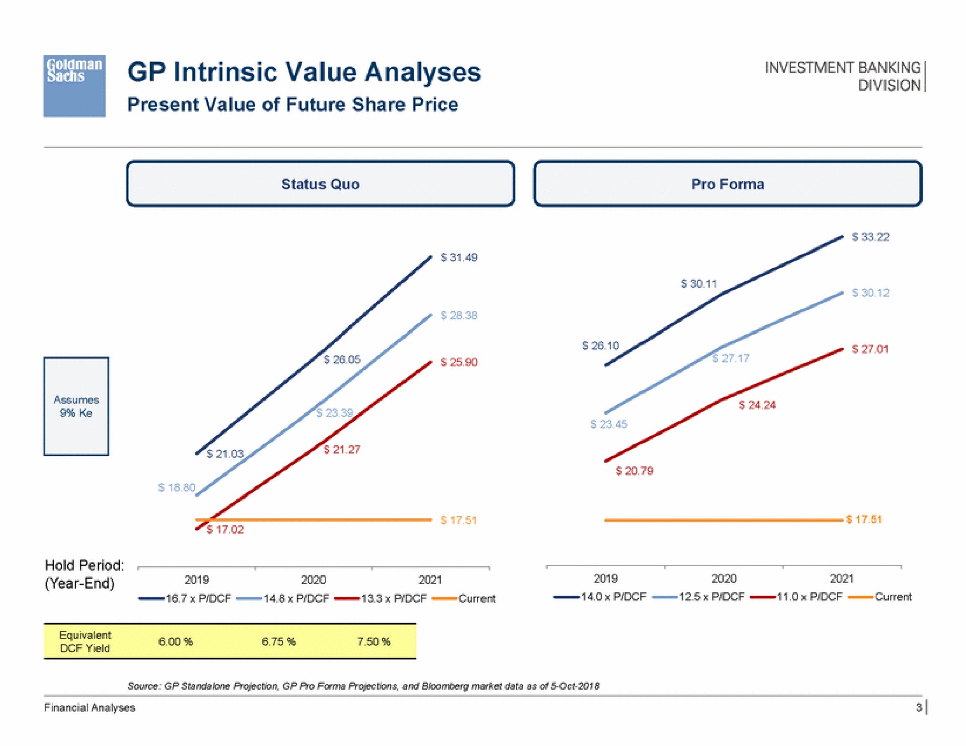 intrinsic value analyses investment barking | Goldman Sachs