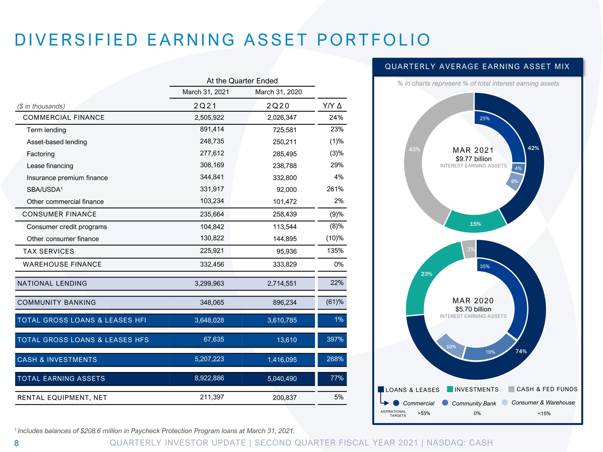 i i i a i a i diversified earning asset portfolio | Pathward Financial