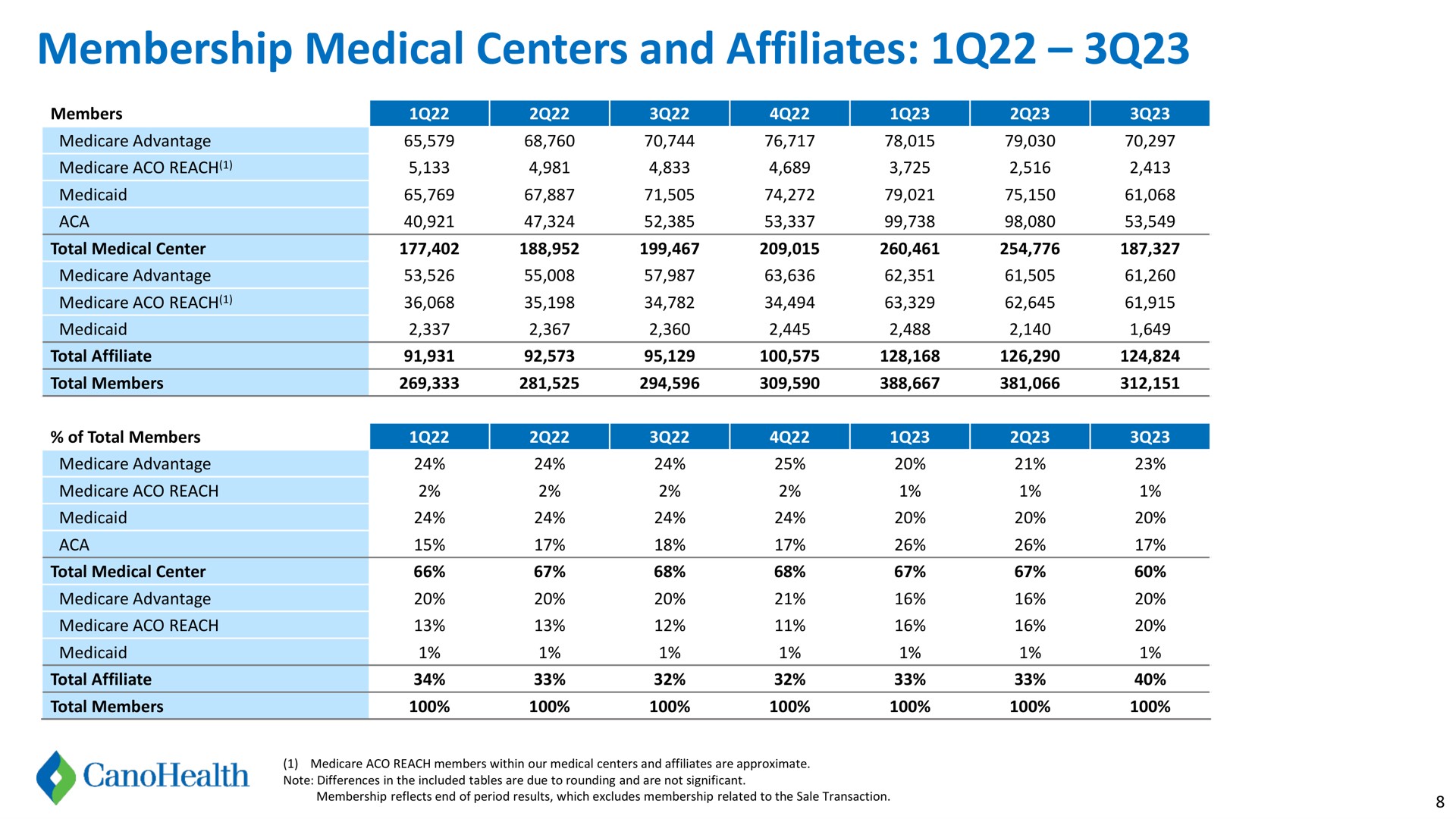 membership medical centers and affiliates members ore of total members ars | Cano Health