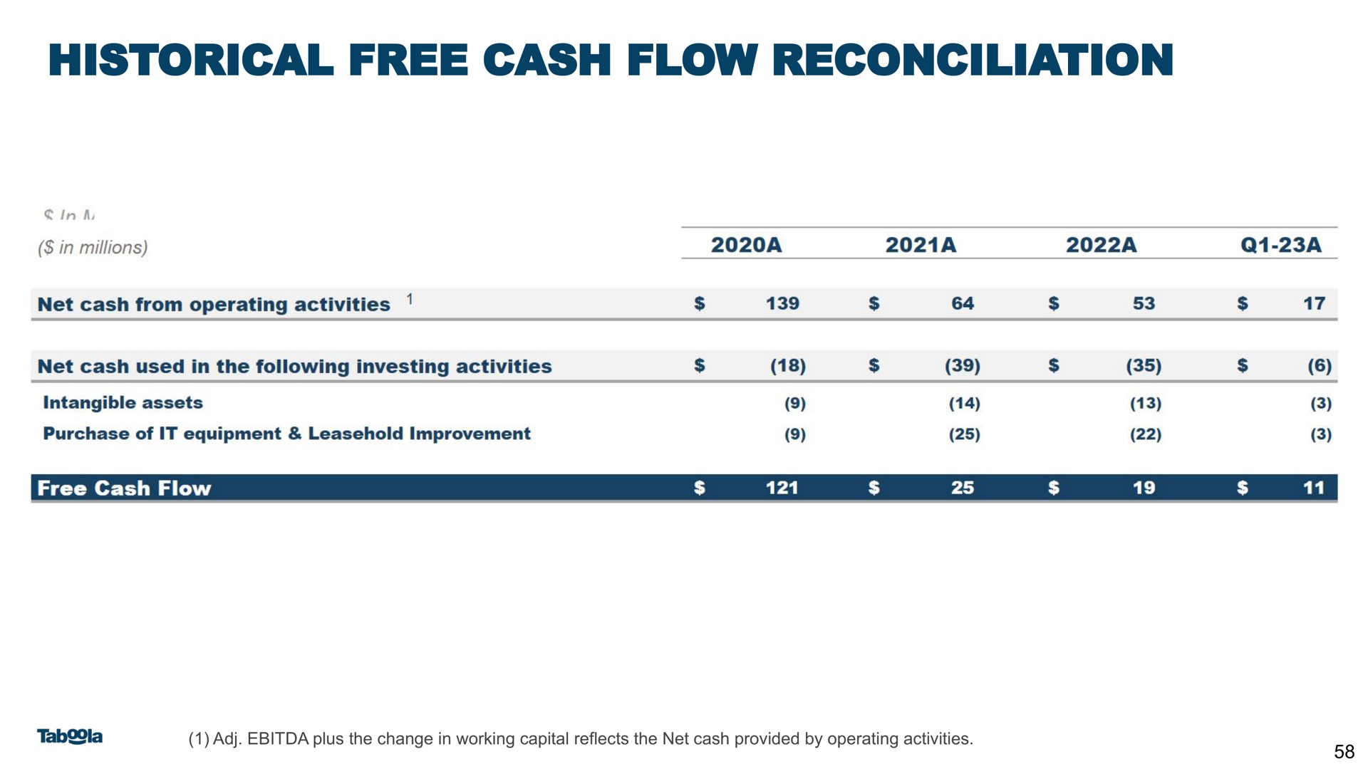 historical free cash flow reconciliation | Taboola