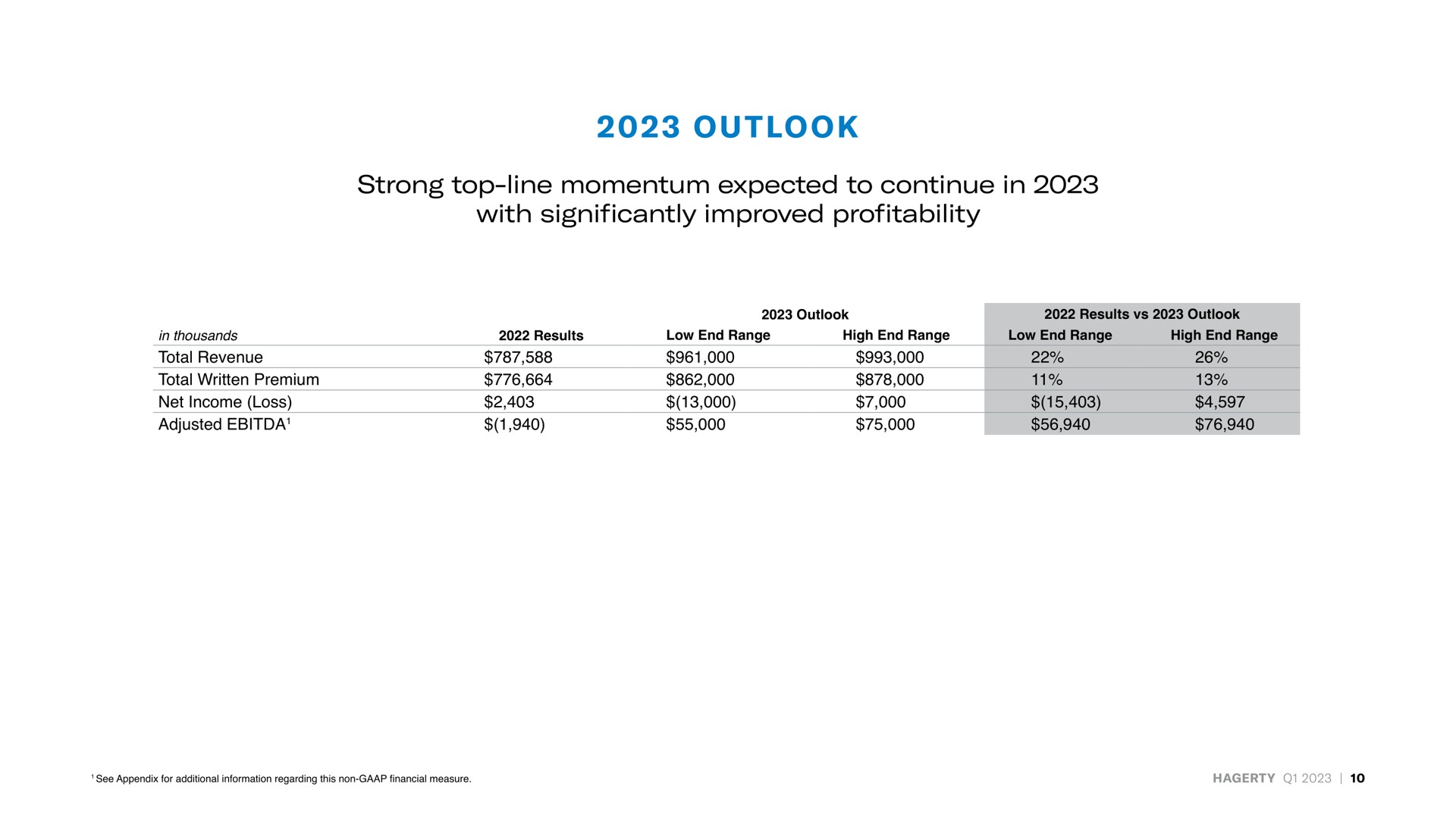 outlook strong top line momentum expected to continue in with significantly improved profitability total written premium net income loss | Hagerty