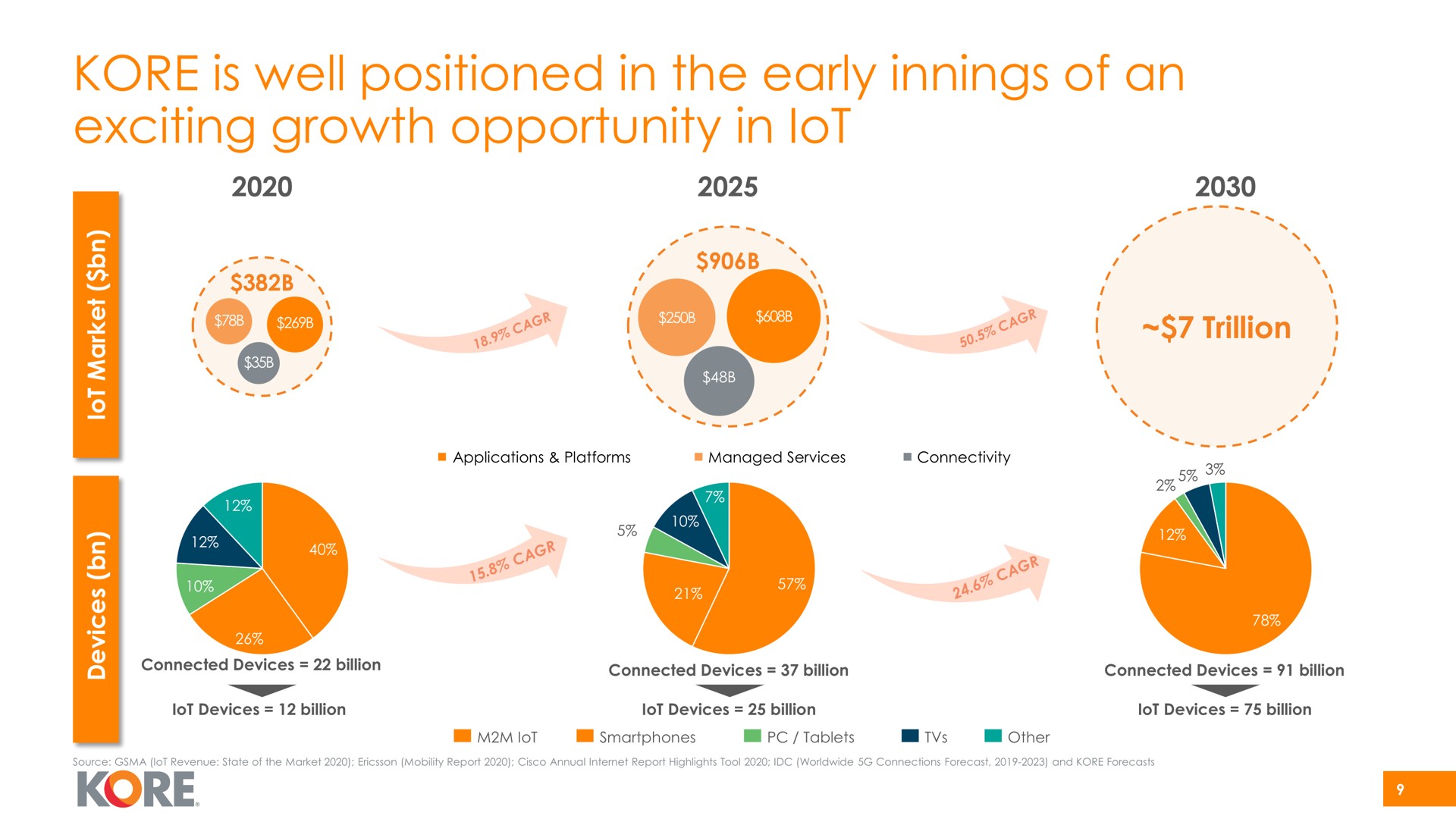 kore is well positioned in the early innings of an exciting growth opportunity in lot | Kore