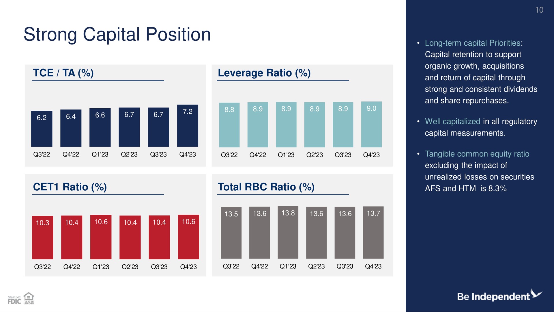 strong capital position | Independent Bank Corp