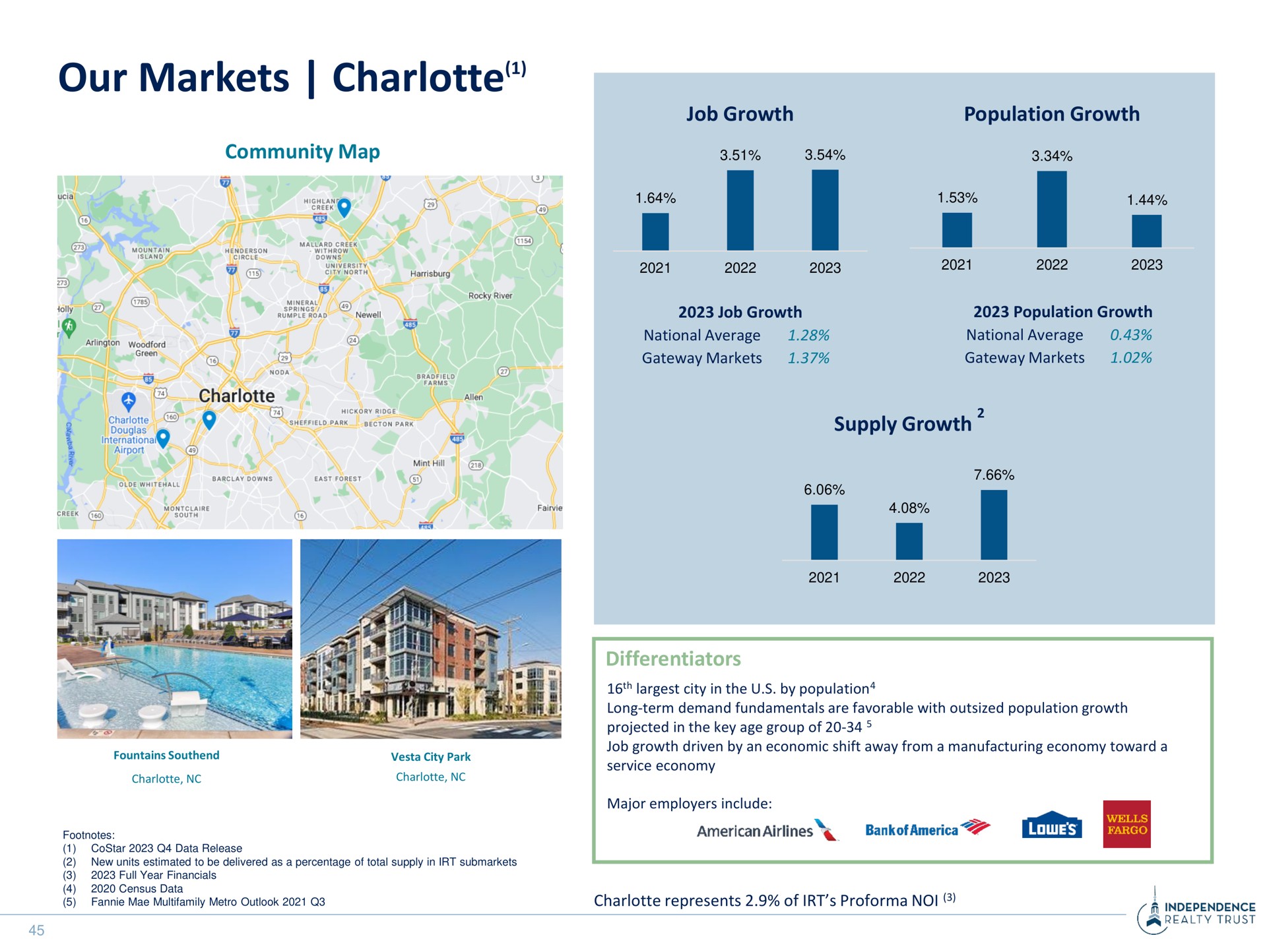 our markets a | Independence Realty Trust