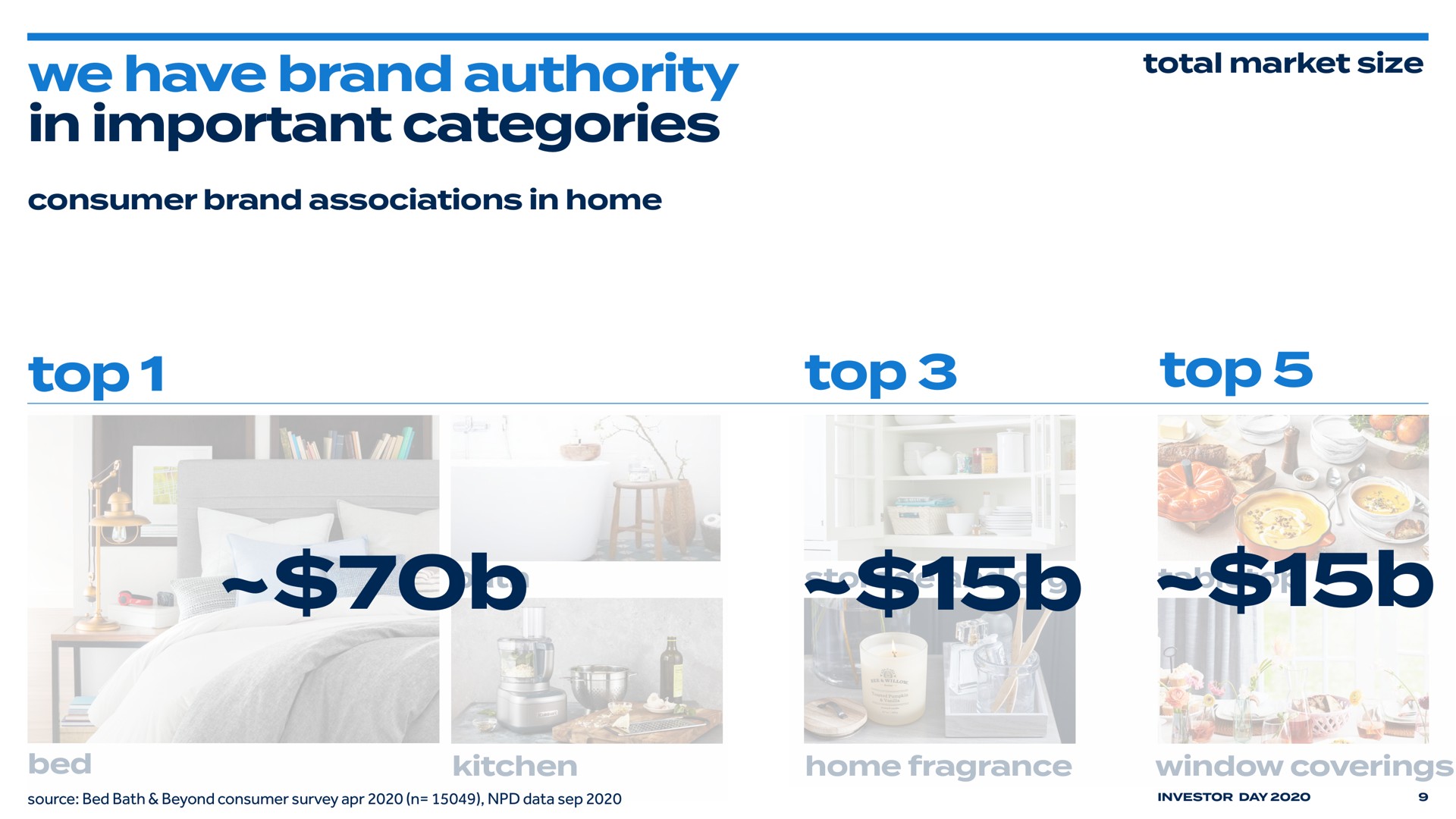 we have brand authority in important categories top top top | Bed Bath & Beyond