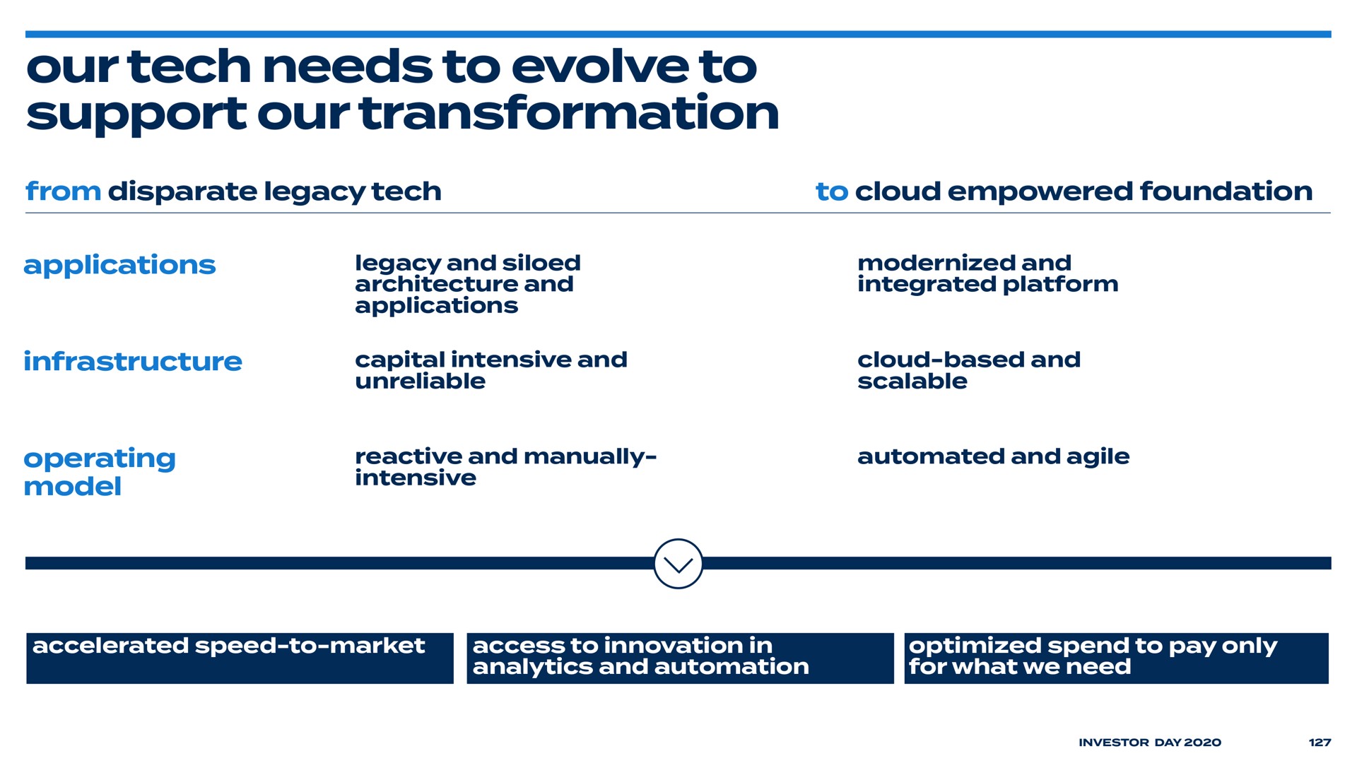 our tech needs to evolve to support our transformation | Bed Bath & Beyond