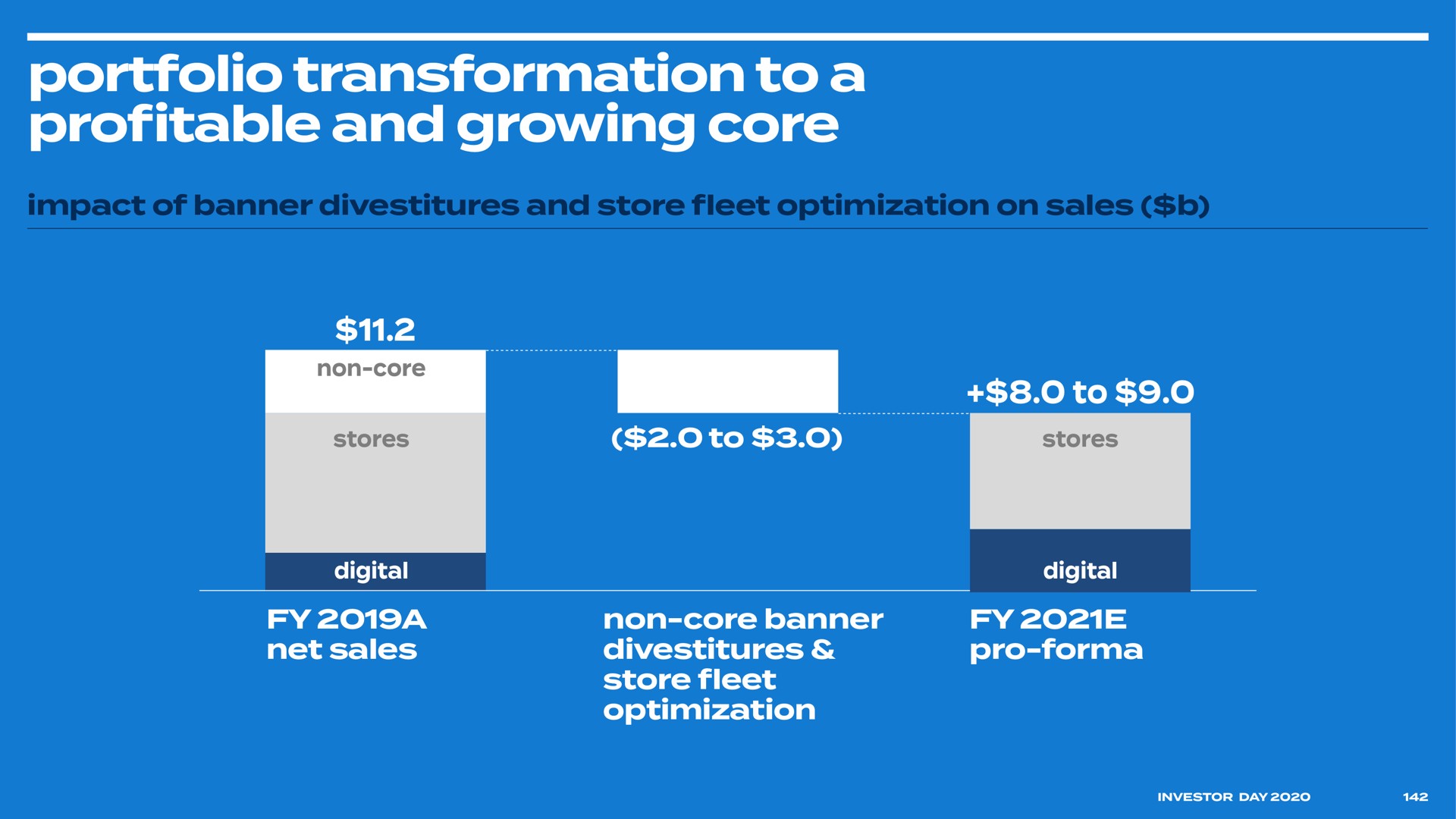 portfolio transformation to a pro table and growing core toa profitable | Bed Bath & Beyond