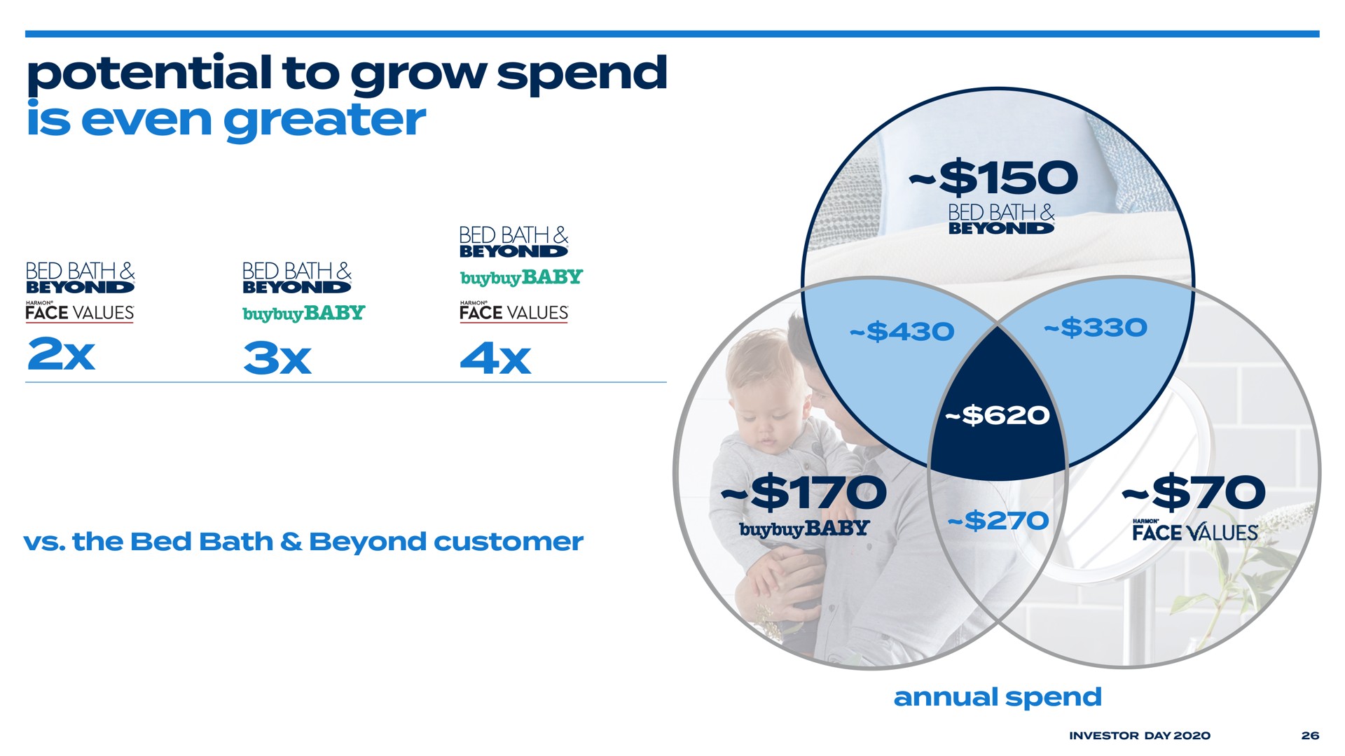 potential to grow spend is even greater | Bed Bath & Beyond