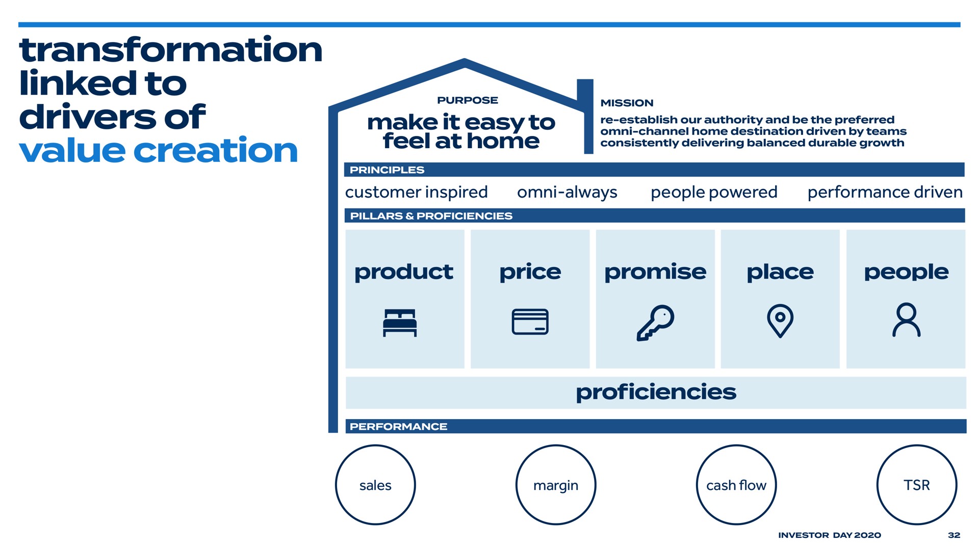 transformation linked to drivers of value creation | Bed Bath & Beyond