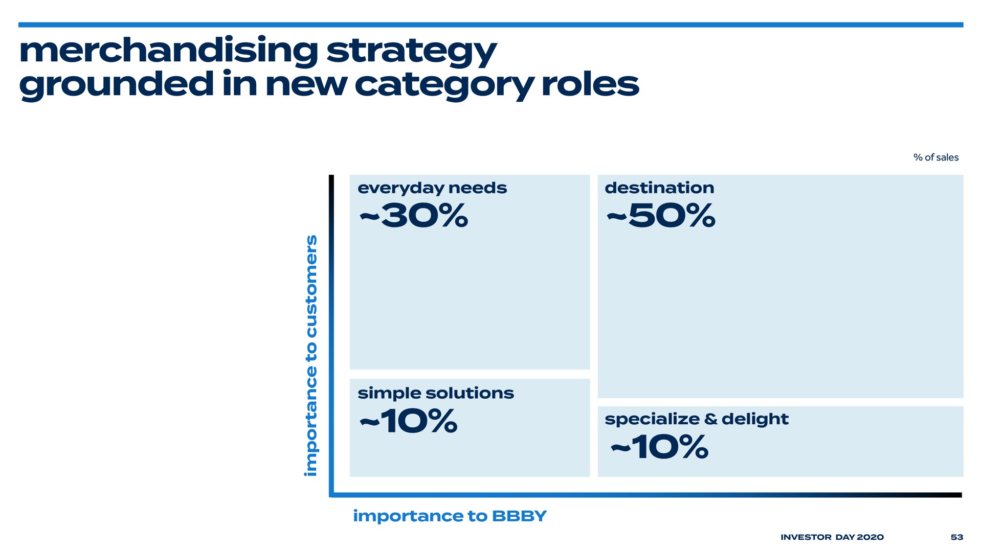 merchandising strategy grounded in new category roles | Bed Bath & Beyond
