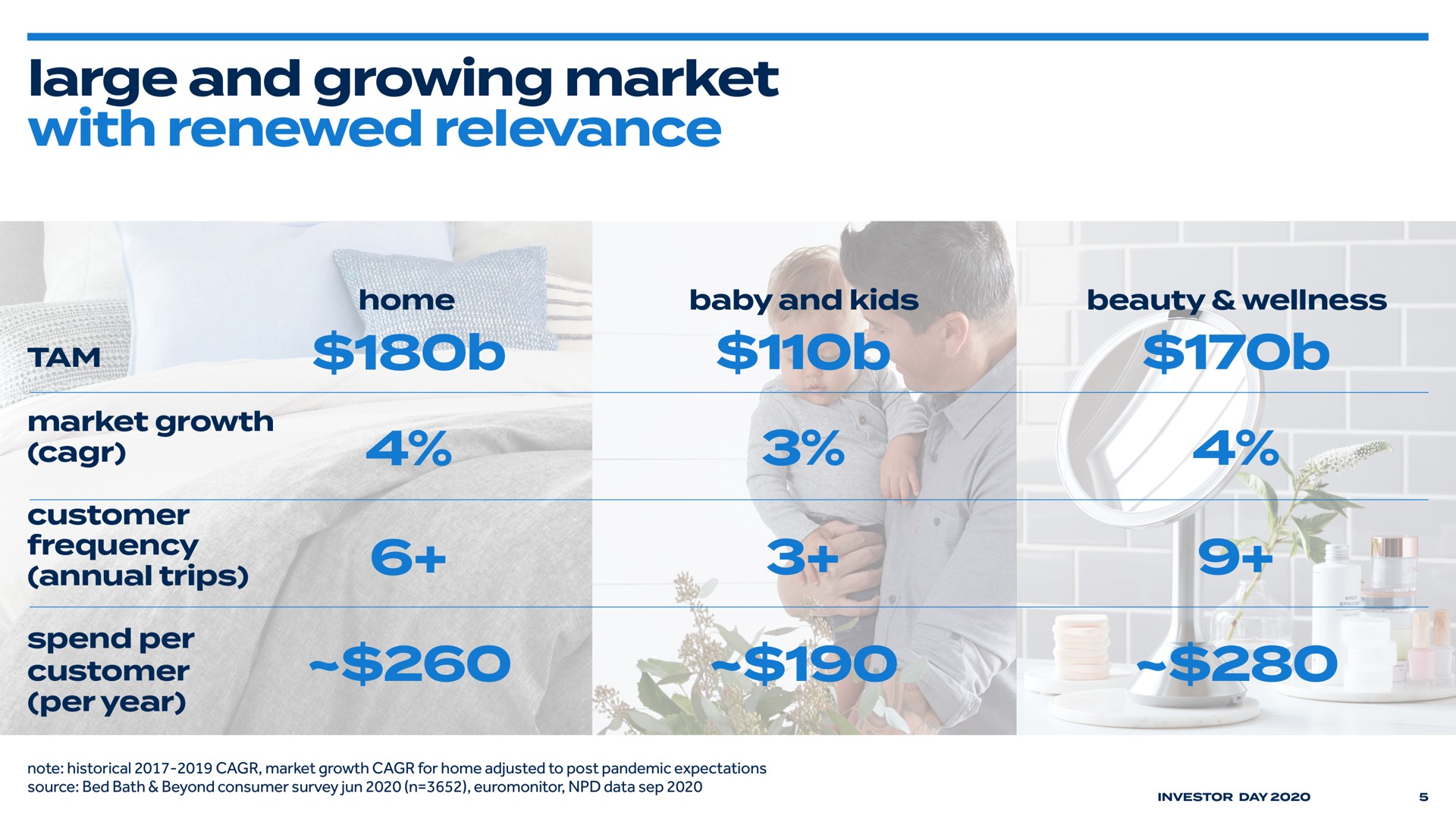 large and growing market with renewed relevance one | Bed Bath & Beyond