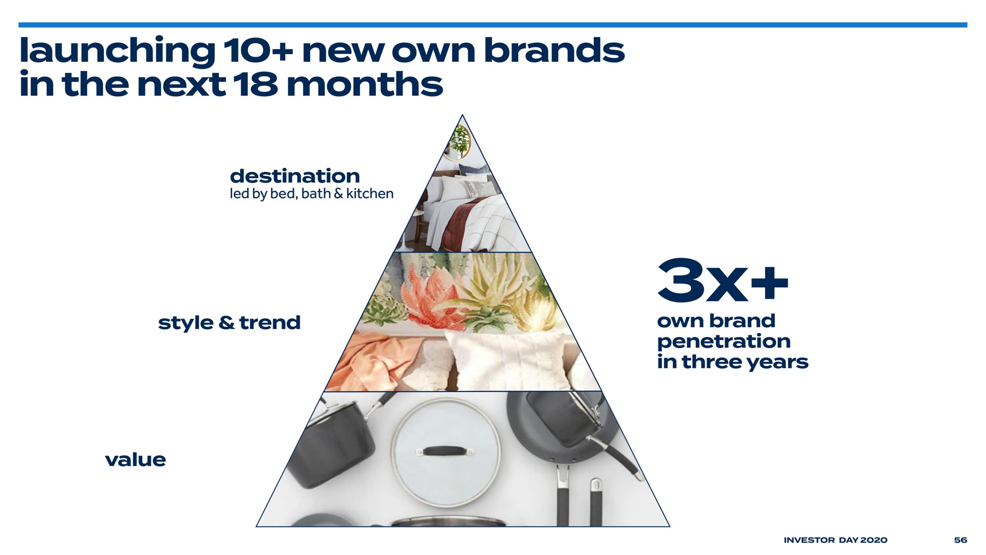 launching new own brands in the next months | Bed Bath & Beyond