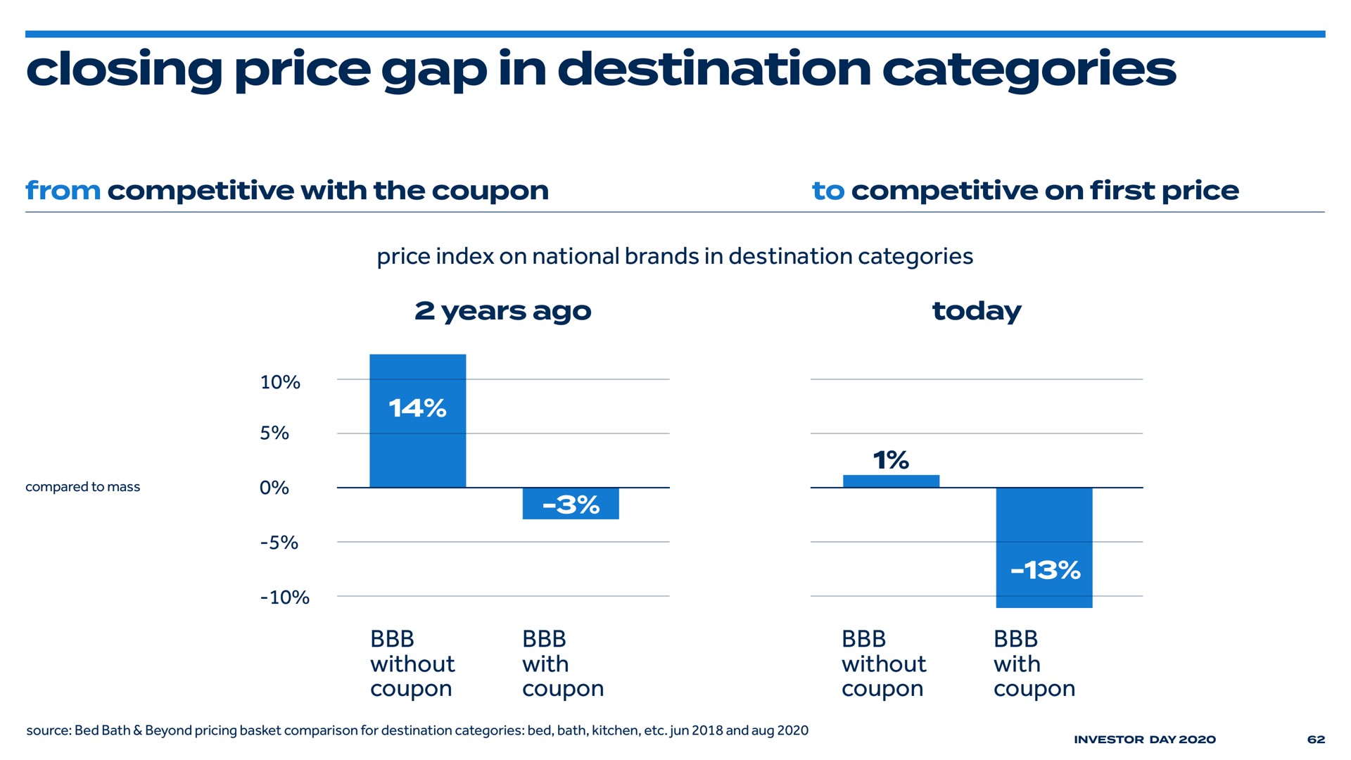 closing price gap in destination categories | Bed Bath & Beyond