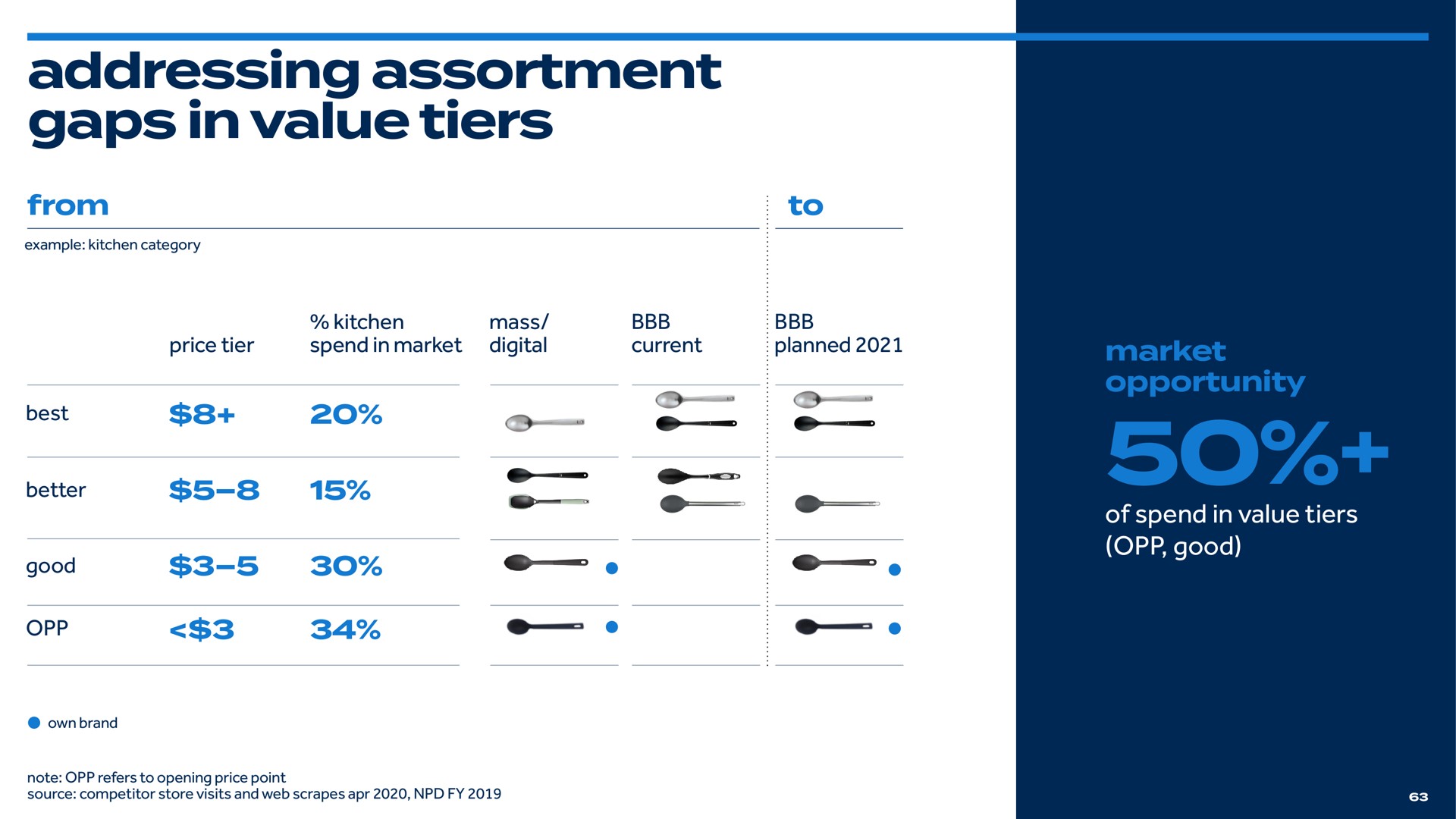 addressing assortment gaps in value tiers | Bed Bath & Beyond