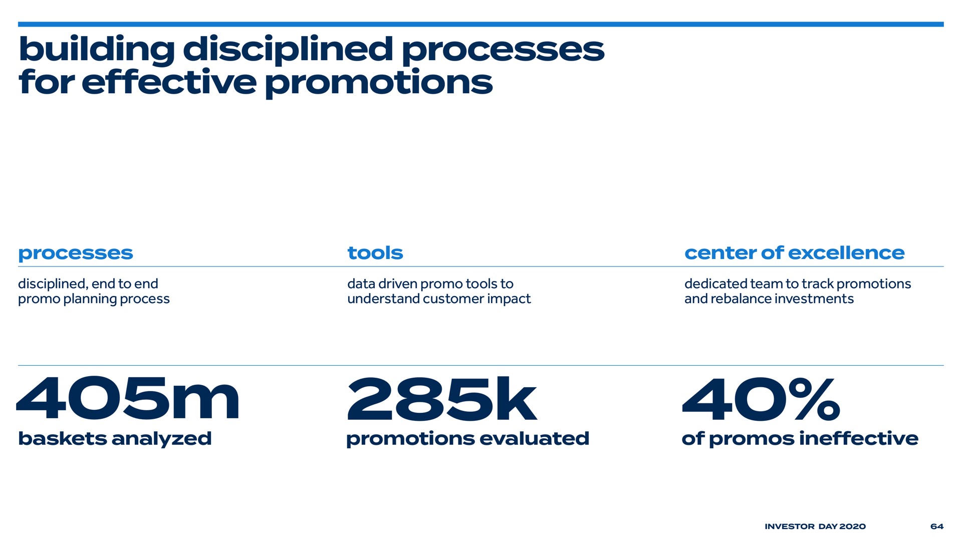 building disciplined processes for effective promotions | Bed Bath & Beyond