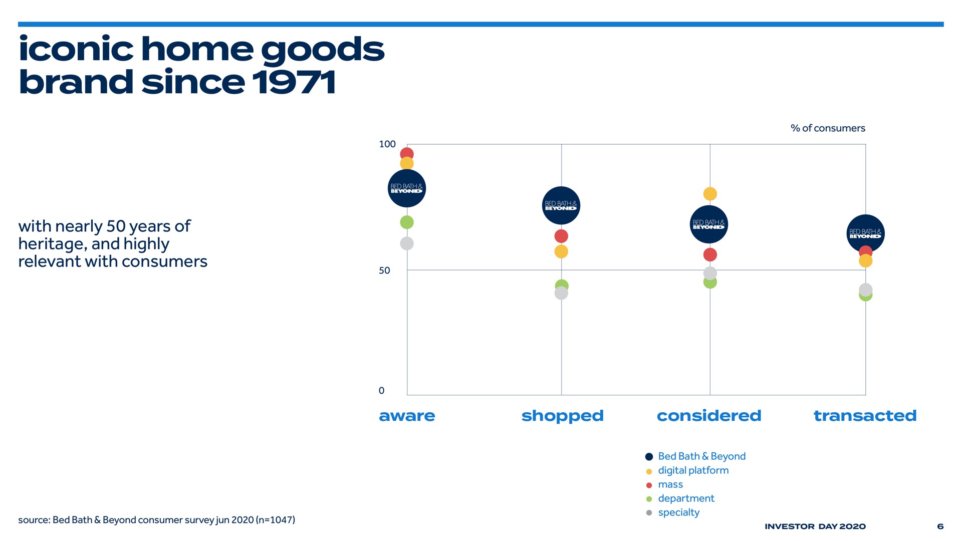 iconic home goods brand since | Bed Bath & Beyond