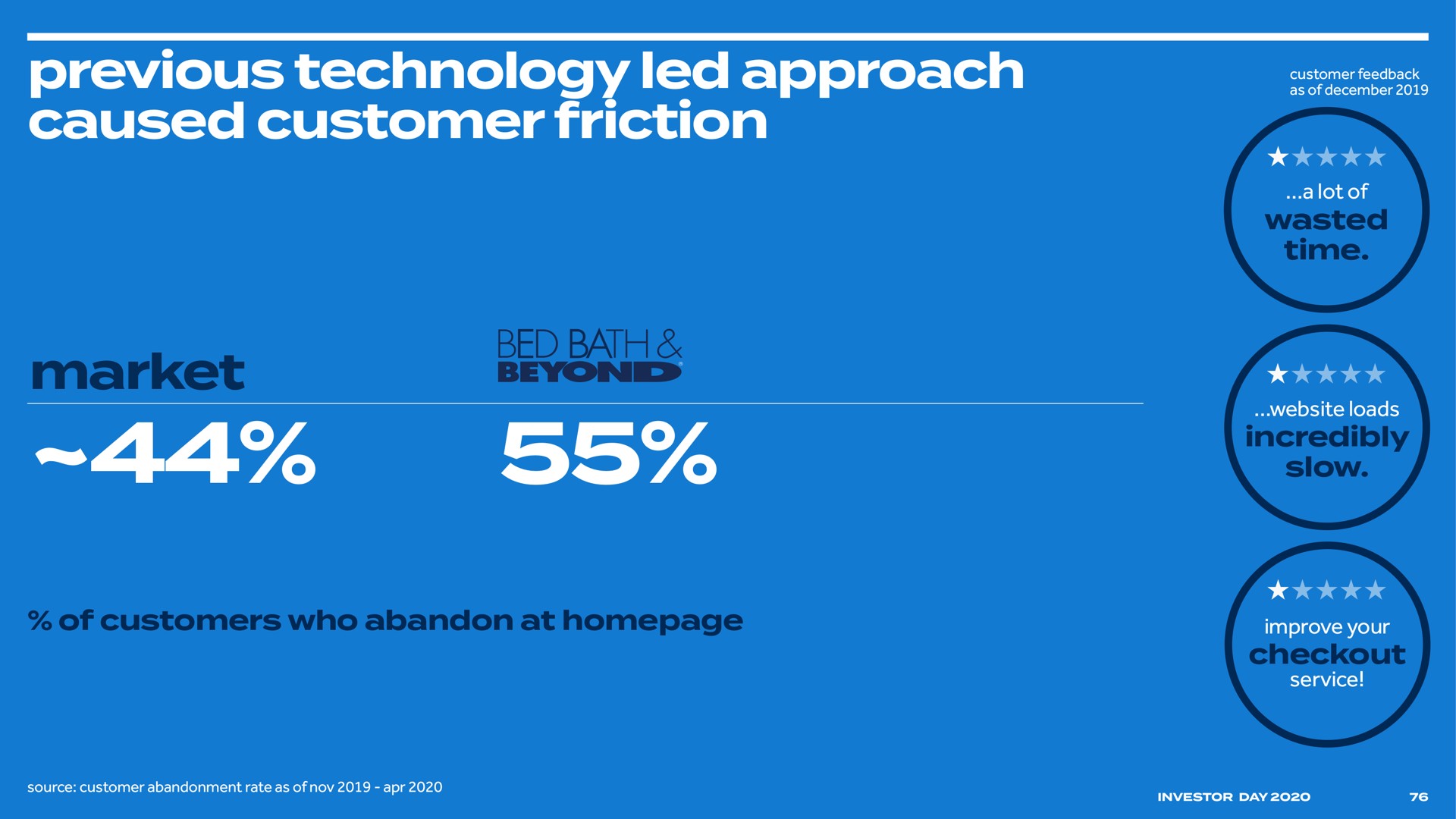 previous technology led approach caused customer friction market | Bed Bath & Beyond