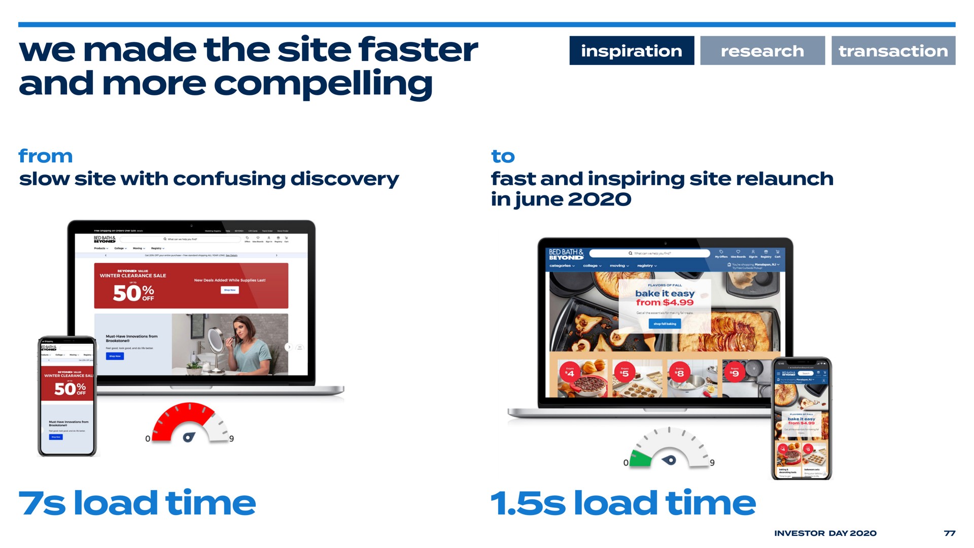 we made the site faster and more compelling load time load time a | Bed Bath & Beyond