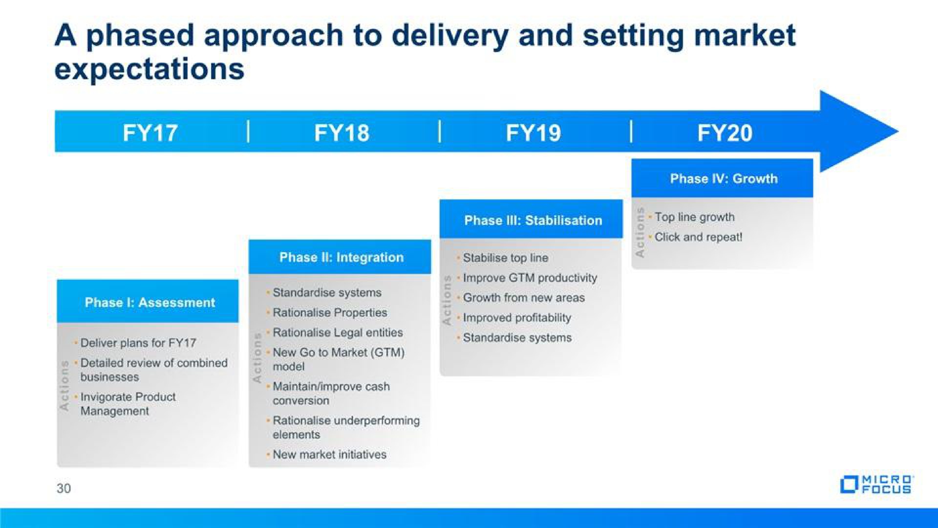 a phased approach to delivery and setting market expectations | Micro Focus