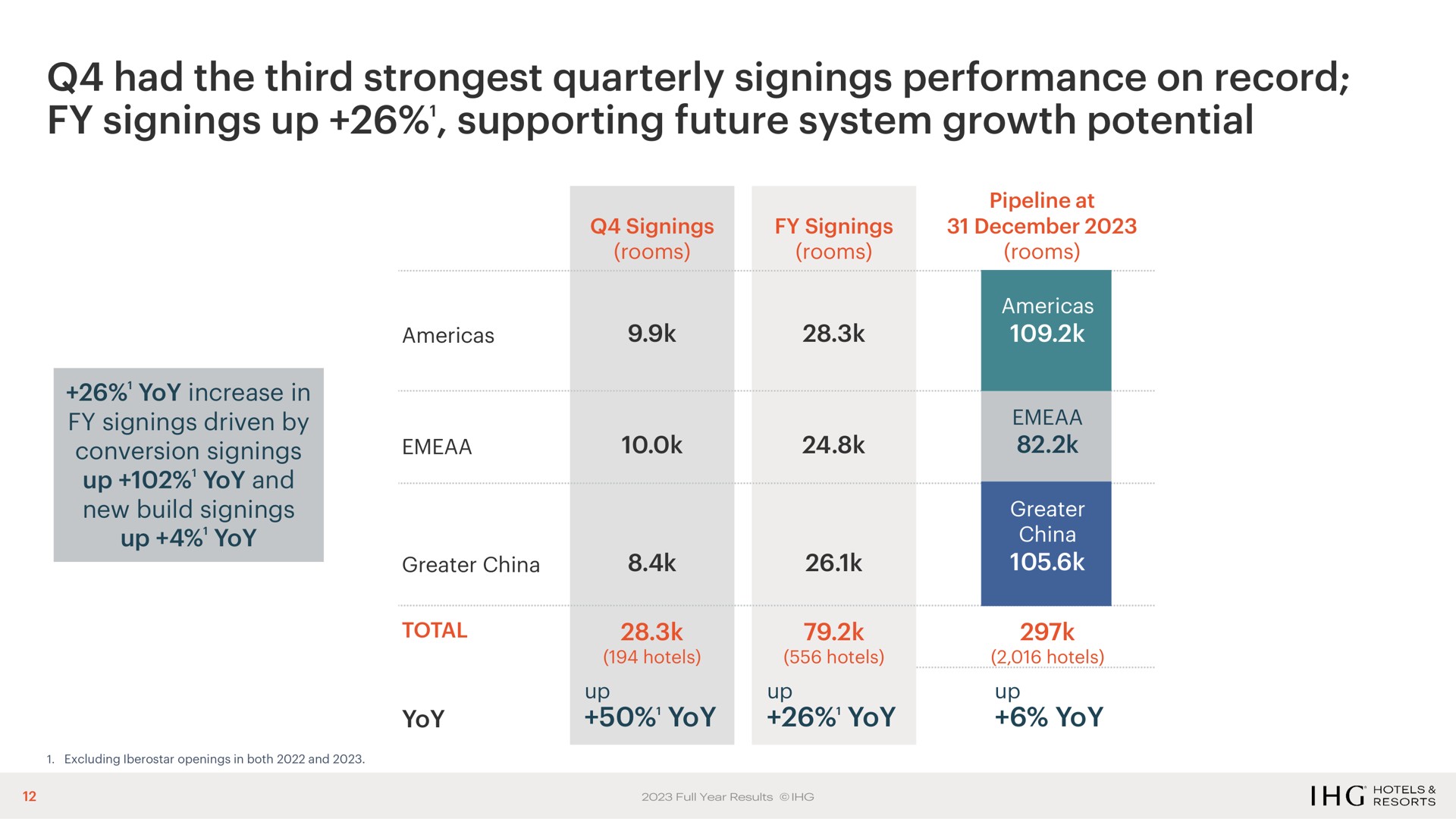 had the third quarterly signings performance on record signings up supporting future system growth potential | IHG Hotels